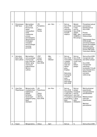 3. Pencerapan
P&P Guru
Memastikan
Guru KHB
khususnya,
dapat
mewujudkan
serta
melaksana
proses
pembelajaran
yang kondusif
di bengkel
mengikut
terma sebagai
seorang
pendidik.
-PK
Pentadbira
n
-Ketua
Panitia
Jan - Nov - Semua
Guru KHB
dicerap
sekurang-
kurangnya
dua kali
setahun.
Markah
pencerapa
n bagi
semua
Guru KHB
adalah
BAIK atau
CEMERLA
NG sahaja.
Penyediaan jadual
pencerapan
kepada semua
Guru KHB
Proses
pencerapan
dilaksanakan.
Pebincangan Guru
KHB dengan
pencerap selepas
proses pencerapan
dilakukan untuk
penambahbaikan
proses P&P pada
masa akan datang.
4. Semakan
Buku Nota
Dan Latihan
Memastikan
semua pelajar
mempunyai
buku nota dan
latihan yang
memenuhi
kriteria Dasar
Minima
Latihan.
-PKP
-Ketua
Panitia
-Semua
Guru KHB
-Mac
-Julai
-Oktober
- Semua
Guru KHB
memastika
n pelajar
ada buku
nota dan
latihan
yang
lengkap.
Sekurang-
kurangnya
10 buah
buku
disemak
bagi setiap
Guru KHB
Semua
Guru KHB
menghanta
r buku nota
atau
latihan
pelajar
Semua Guru KHB
menyemak nota
dan lathan pelajar.
Guru KHB
menghantar
sekurang-
kurangnya 10 buah
buku kepada Guru
Kanan untuk
semakan
seterusnya.
5. Ujian Dan
Peperiksaan
Menguji serta
mengukuhkan
kefahaman
pelajar
terhadap
kandungan
pelajaran yang
telah
dipelajari.
-SU
Peperiksaa
n
-Ketua
Panitia
-Semua
Guru KHB
Jan- Nov - Semua
Guru KHB
menjalanka
n ujian dan
peperiksaa
n mengikut
jadual yang
telah
ditetapkan.
Semua
pelajar
mengikuti
semua
ujian dan
peperiksaa
n yang
telah
ditetapkan.
Membuatjadual
peperiksaan
mengikuttakwim
persekolahan.
Melaksanakan
ujian dan
peperiksaan
Memberi
pemarkahan
6. Kajian Menganalisis, -Ketua -April - Semua % Semua Guru KHB
 
