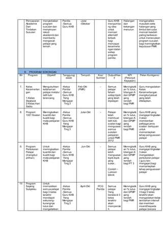Pencapaian
Akademik
Dan
Tindakan
Susulan
menyediakan
program
susulan dan
menyimpan
rekod
akademik dan
membantu
mengesan
pelajar yang
lemah.
Panitia
-Semua
Guru KHB
-Julai
-Oktober
Guru KHB
menyumba
ng idea
untuk
mencari
alternatif
terbaik
bagi
mencapai
kecemerla
ngan dalan
setiap
program
panitia.
Halangan
dan
kekangan
menurun
menganalisis
masalah serta
halangan yang
timbul dan cuba
mencari kaedah
paling berkesan
untuk meneruskan
program susulan
bagi meningkatkan
keputusan PMR
B. PROGRAM SOKONGAN
Bil
.
Program Objektif Tanggungj
awab
Tempoh Kos/
Sumber
Output/Has
il
KPI
(Petunjuk
Kejayaan)
Pelan Kontigensi
7. Kelas
Kecemerlan
gan
1-Kelas
Stayback
2-Kelas Hari
Sabtu
Mengukuhkan
kefahaman
pelajar melalui
latih tubi
terancang.
-Ketua
Panitia
-Semua
Guru KHB
Yang
Mengajar
Ting 3
Feb-Okt
(PMR)
- Semua
pelajar
faham
setiap topik
yang telah
dipelajari
Meningkatk
an % lulus,
bilangan A
dan GPMP
yang
rendah
bagi PMR
Guru mengadakan
Kelas
Kecemerlangan
mengikutjadual
yang telah
ditetapkan.
8. Program
1001 Soalan
Meningkatkan
kuantiti dan
kualiti bagi
mata pelajaran
KHB
-Ketua
Panitia
-Semua
Guru KHB
Yang
Mengajar
Ting 3
Julai-Okt - Pelajar
telah
membuat
latih tubi
soalan bagi
menguasai
semua
sukatan
pelajaran
untuk PMR
2012
Meningkatk
an % lulus,
bilangan A
dan GPMP
yang
rendah
bagi PMR
Guru KHB yang
mengajar tingkatan
3 akan
memberikan
pelbagai jenis
soalan bertujuan
untuk
memantapkan
tahap penguasaan
pelajar
9. Program
Pertukaran
Pelajar
(mengikut
pilihan)
Untuk
meningkatkan
kuantiti dan
kualiti bagi
mata pelajaran
KHB
-Ketua
Panitia
-Semua
Guru KHB
Yang
Mengajar
Ting 3
Jun-Okt - Semua
pelajar
lebih
menguasai
topik-topik
yang
sukar..
Contoh :-
Lukisan
teknik
Meningkatk
an % lulus,
bilangan A
dan GPMP
yang
rendah
bagi PT 3
Guru KHB yang
mengajar tingkatan
3 akan
mengadakan
pertukaran pelajar
( guru lain
mengajar) bagi
memantapkan
tahap penguasaan
pelajar
10 Program
Sayang
Subjekku
Untuk
memastikan
semua pelajar
bagi 3 kelas
terakhir
mendapat
sekurang-
kurangnya
lulus dan
mengelakkan
-Ketua
Panitia
-Semua
Guru KHB
Yang
Mengajar
Ting 3
April-Okt PCG
Panitia
Semua
pelajar
Yang
berada di 3
kelas
terakhir
akan
memperole
h
Meningkatk
an % lulus
dan GPMP
yang
rendah
bagi PMR
Guru KHB yang
mengajar tingkatan
3 bagi 3 kelas
terakhir akan
mengadakan kelas
tambahan intensif
dan memberi
insentifkepada
pelajar (secara
 