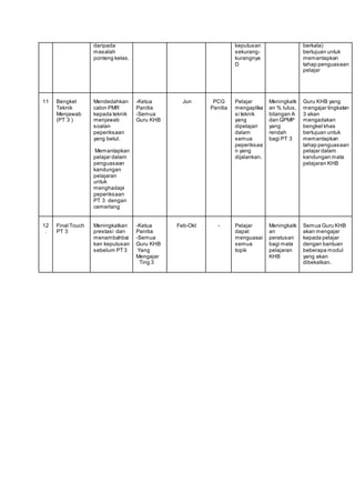 daripada
masalah
ponteng kelas.
keputusan
sekurang-
kurangnya
D
berkala)
bertujuan untuk
memantapkan
tahap penguasaan
pelajar
11 Bengkel
Teknik
Menjawab
(PT 3 )
Mendedahkan
calon PMR
kepada teknik
menjawab
soalan
peperiksaan
yang betul.
Memantapkan
pelajar dalam
penguasaan
kandungan
pelajaran
untuk
menghadapi
peperiksaan
PT 3 dengan
cemerlang
-Ketua
Panitia
-Semua
Guru KHB
Jun PCG
Panitia
Pelajar
mengaplika
si teknik
yang
dipelajari
dalam
semua
peperiksaa
n yang
dijalankan.
Meningkatk
an % lulus,
bilangan A
dan GPMP
yang
rendah
bagi PT 3
Guru KHB yang
mengajar tingkatan
3 akan
mengadakan
bengkel khas
bertujuan untuk
memantapkan
tahap penguasaan
pelajar dalam
kandungan mata
pelajaran KHB
12
.
Final Touch
PT 3
Meningkatkan
prestasi dan
menambahbai
kan keputusan
sebelum PT3
-Ketua
Panitia
-Semua
Guru KHB
Yang
Mengajar
Ting 3
Feb-Okt - Pelajar
dapat
menguasai
semua
topik
Meningkatk
an
peratusan
bagi mata
pelajaran
KHB
Semua Guru KHB
akan mengajar
kepada pelajar
dengan bantuan
beberapa modul
yang akan
dibekalkan.
 