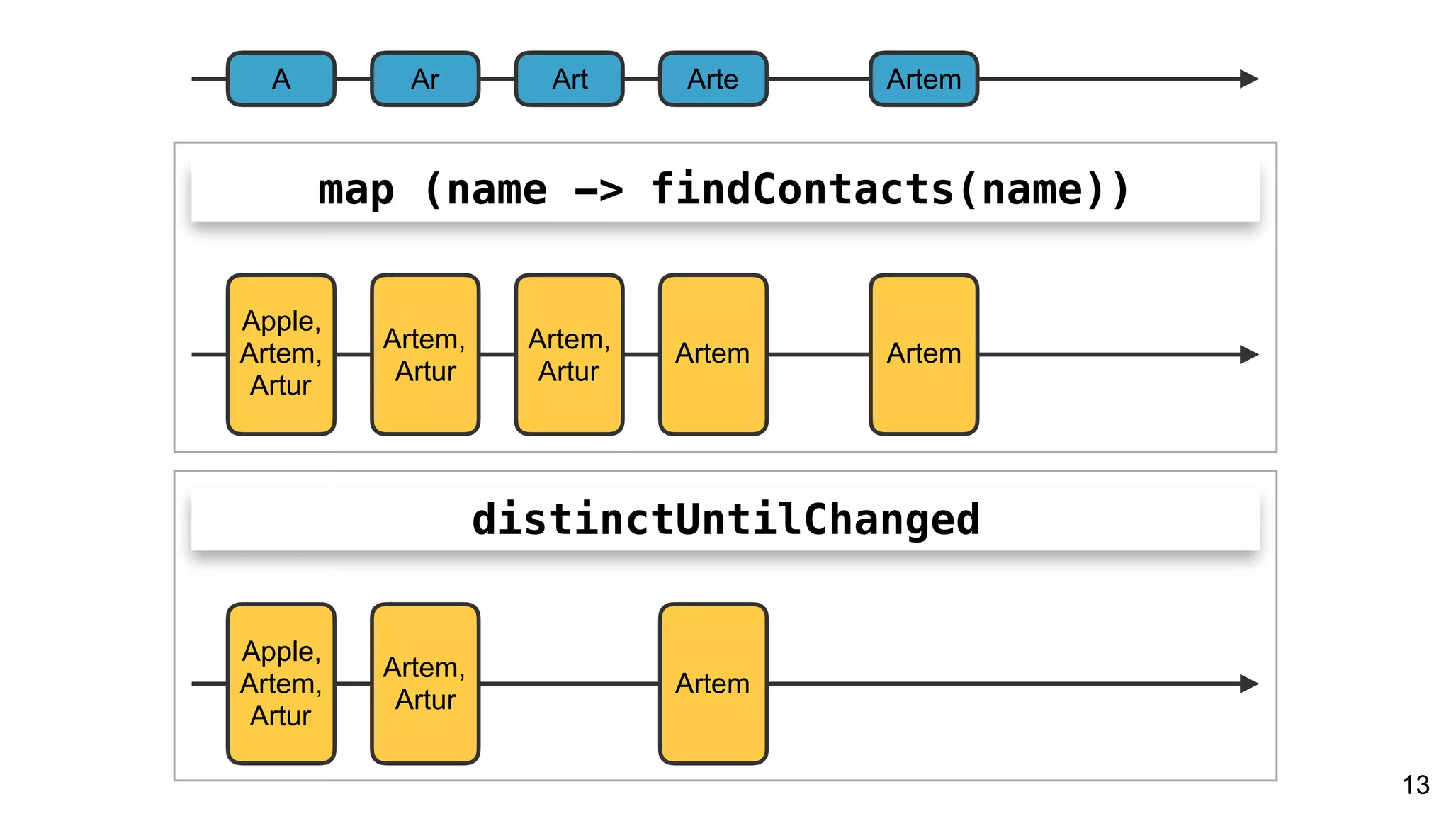 13
A Ar Art Arte Artem
map (name -> findContacts(name))
Apple,
Artem,
Artur
Artem,
Artur
Artem
Artem,
Artur
Artem
distinctUntilChanged
Apple,
Artem,
Artur
Artem,
Artur
Artem
 