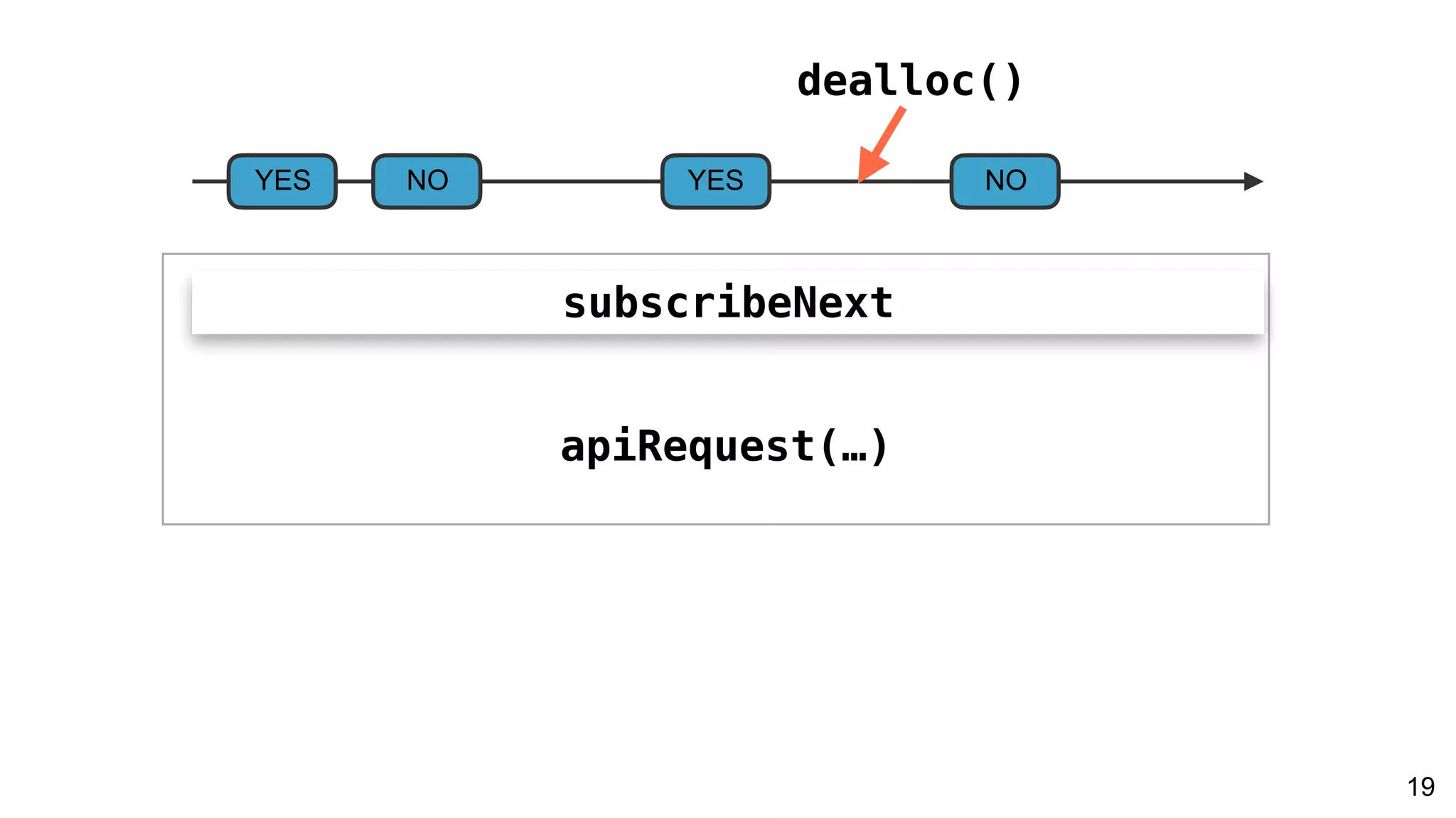 takeUntil:willDeallocSignal
YES NO YES
subscribeNext
apiRequest(…)
19
YES NO YES NO
dealloc()
 