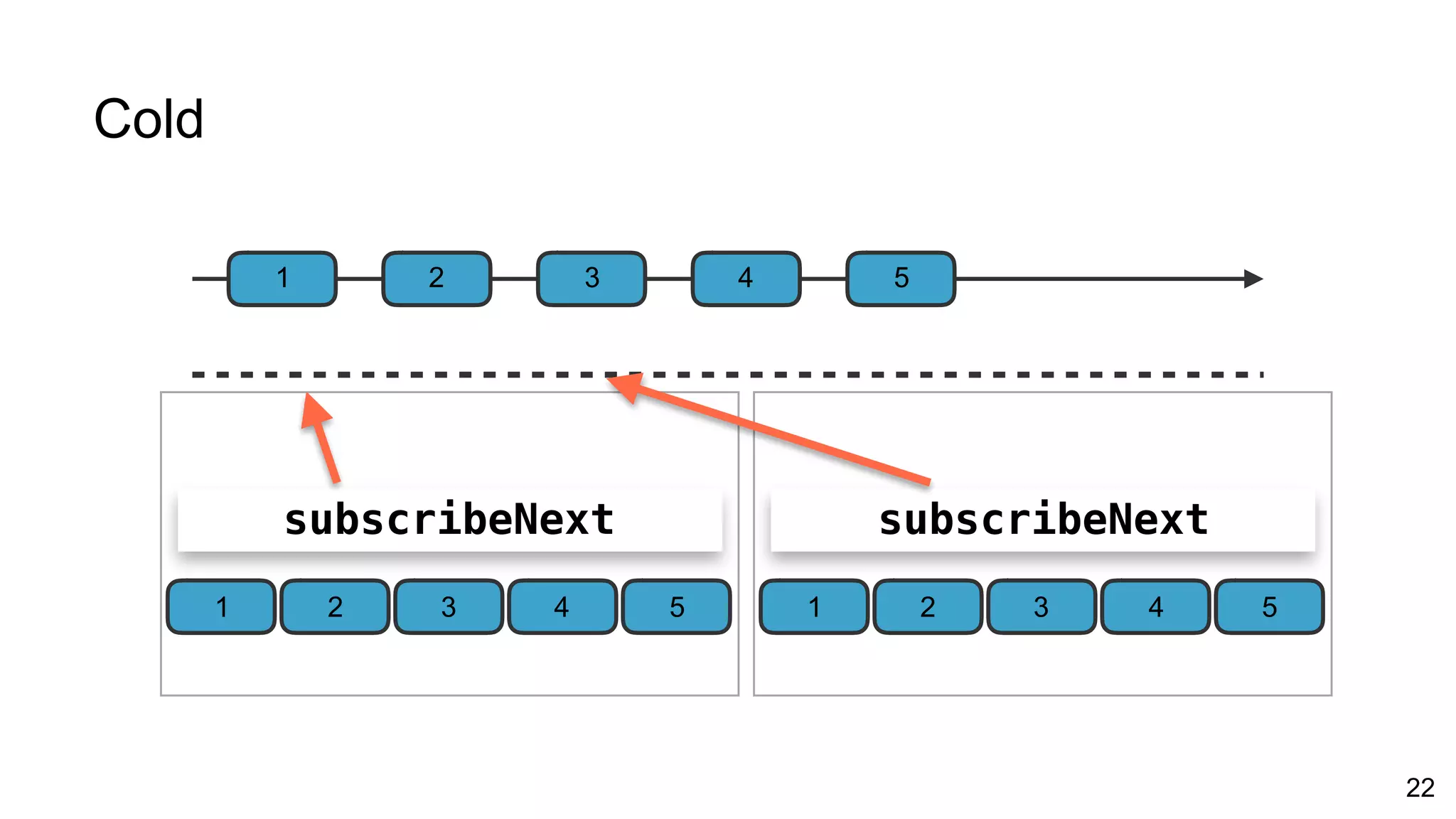 Cold
22
1 3 42 5
subscribeNext
1 2 3
subscribeNext
4 15 2 3 4 5
 