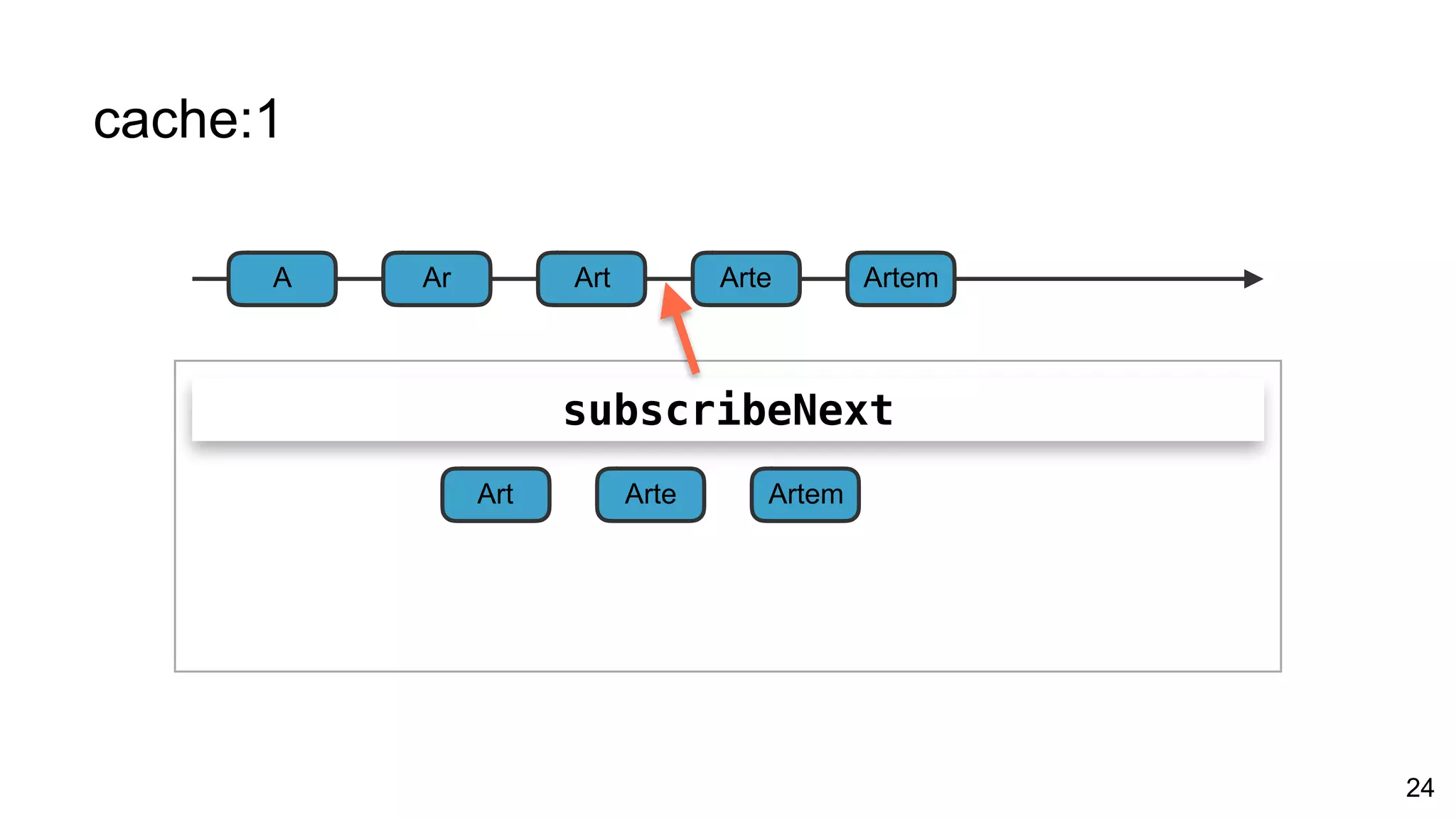 cache:1
24
A Art ArteAr Artem
subscribeNext
Arte ArtemArt
 