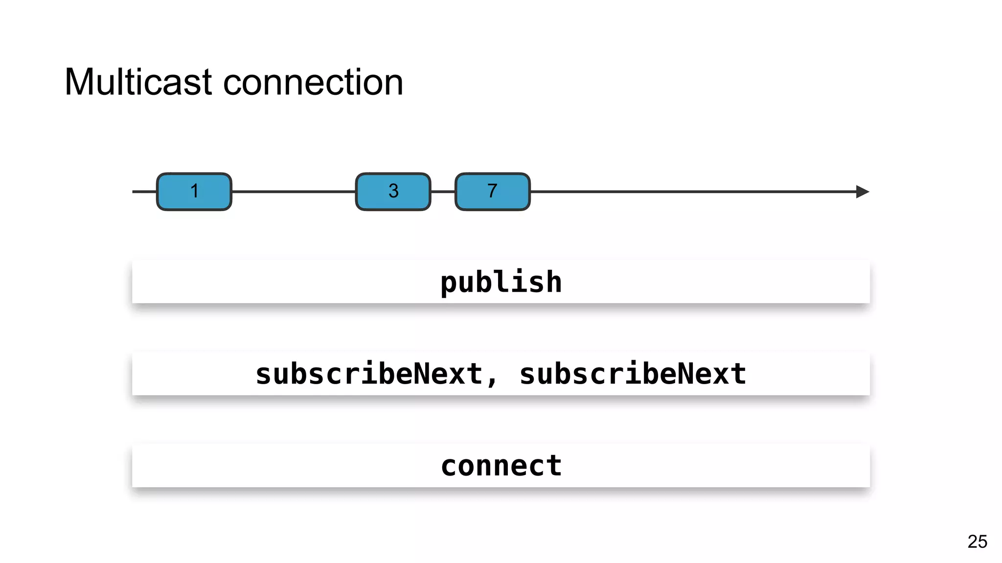 Multicast connection
25
publish
1 3 7
subscribeNext, subscribeNext
connect
 