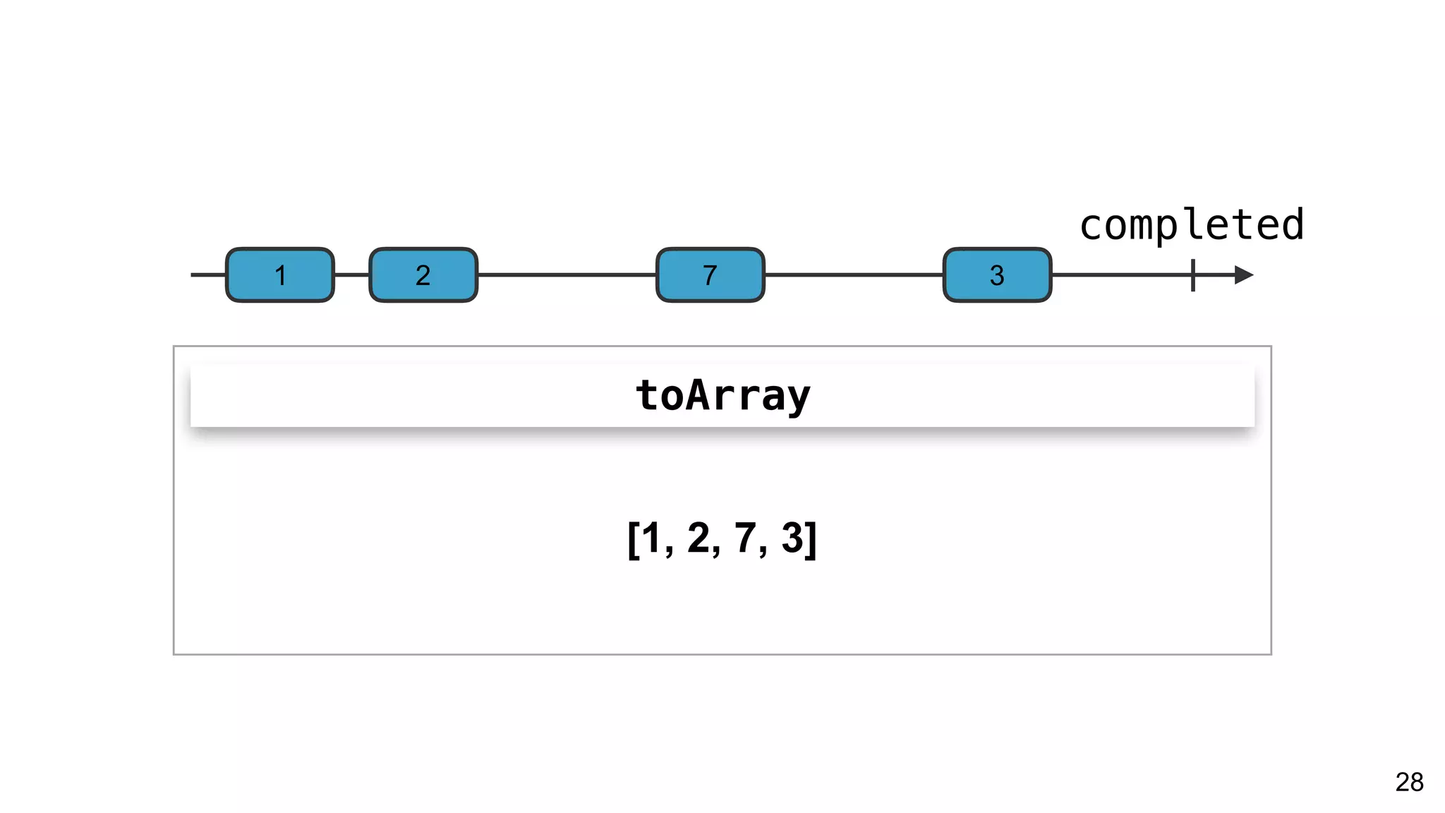 28
1 2 7 3
toArray
[1, 2, 7, 3]
completed
 