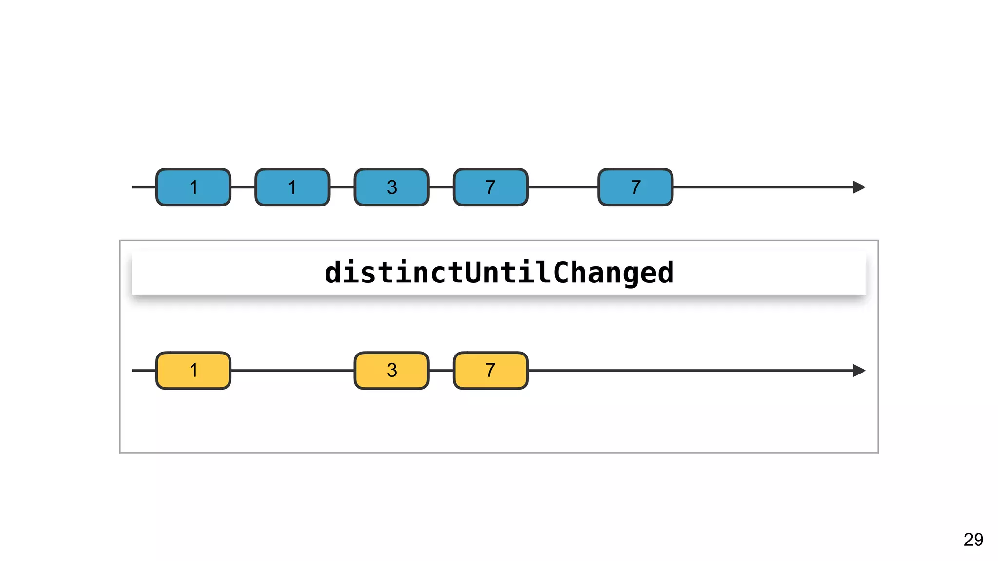 1 3 7
29
distinctUntilChanged
1 1 3 7 7
 