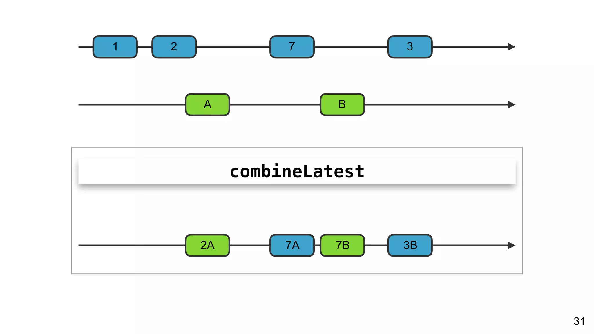 31
1 2 7 3
A B
2A 7A 7B 3B
combineLatest
 