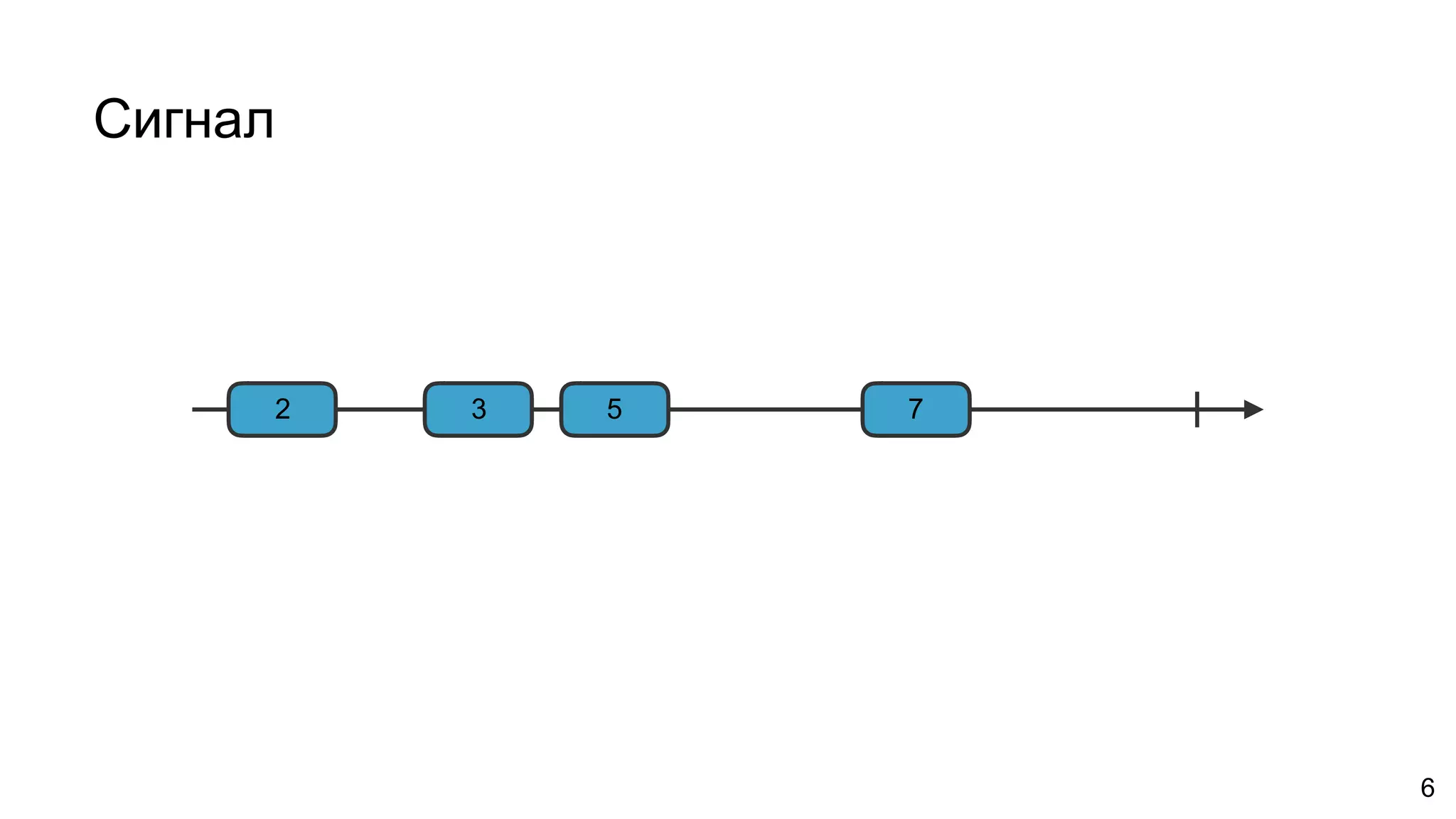 Сигнал
6
2 3 5 7
 