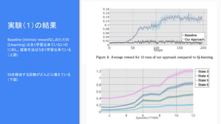 実験（１）の結果
Baseline (Intrinsic rewardなしのただの
Q-learning) は全く学習出来ていないの
に対し、提案手法はうまく学習出来ている
（上図）
S6を経由する回数がどんどん増えている
（下図）
 