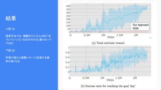 結果
上図 (a)
提案手法では、報酬がだんだん400に近
づいていっているのが分かる（鍵100 + ド
ア300）
下図 (b)
学習が進むと実際にキーに到達する確
率が高くなる
 
