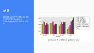 結果
最初は各goalを均等に探索しているが、
だんだん学習が進むとkeyや
bottom-ladderを好み、到達しやすくな
る。
 