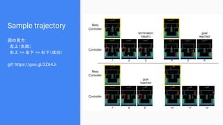 Sample trajectory
図の見方:
左上（失敗）
右上 => 左下 => 右下（成功）
gif: https://goo.gl/3Z64Ji
 