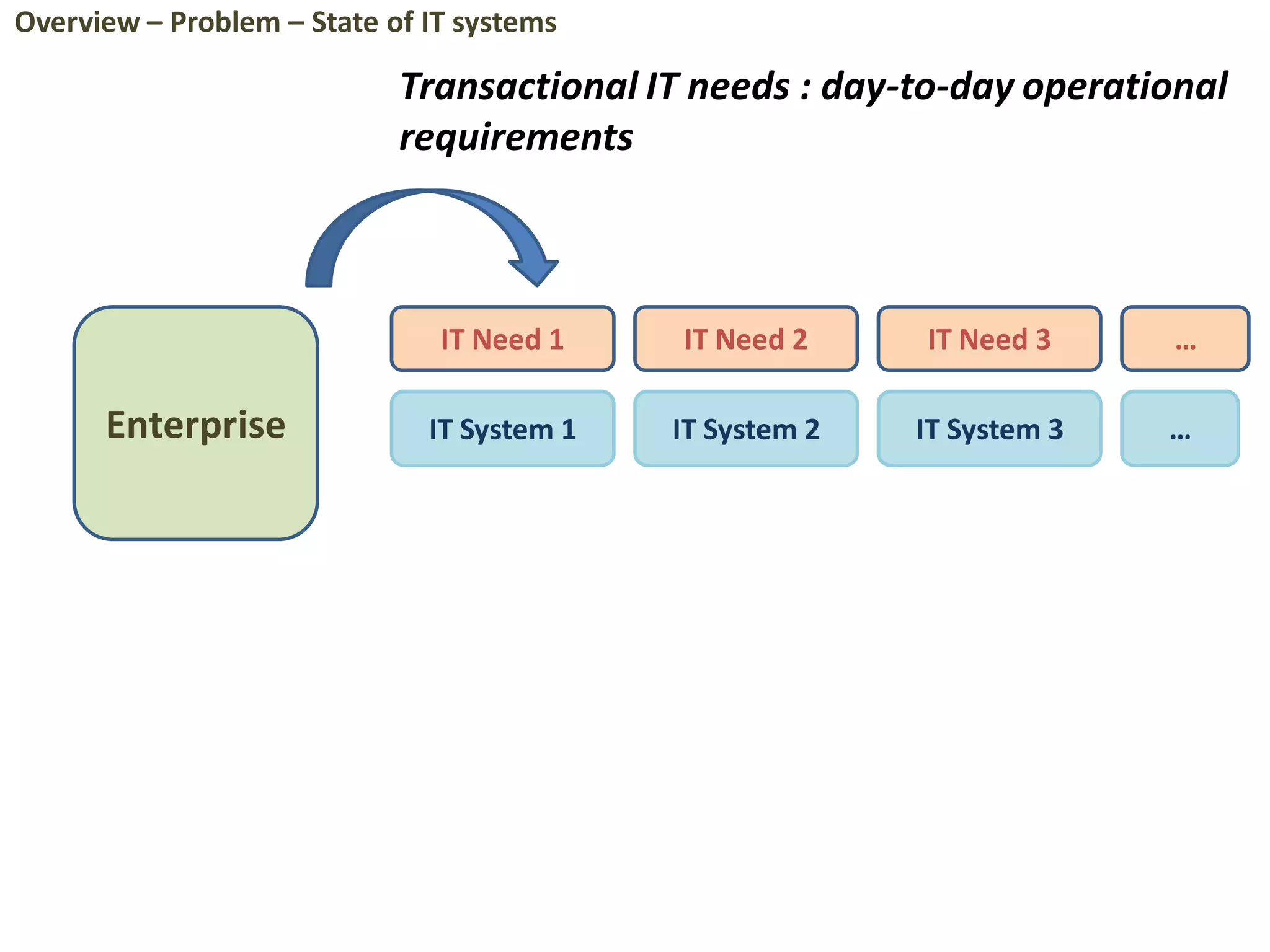 Enterprise
IT Need 1 IT Need 2 IT Need 3
IT System 1 IT System 2 IT System 3
…
…
Transactional IT needs : day-to-day operational
requirements
Overview – Problem – State of IT systems
 