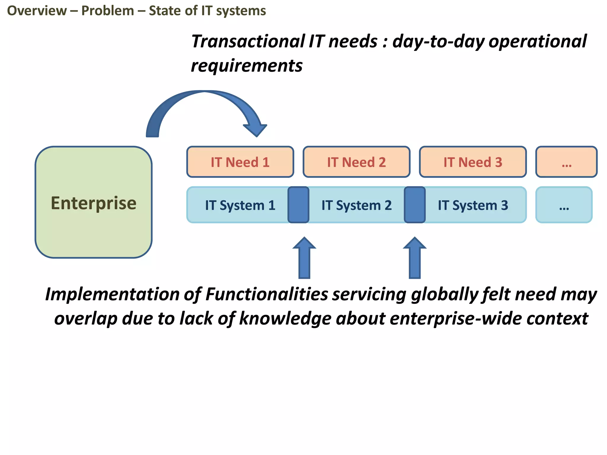 Enterprise
IT Need 1 IT Need 2 IT Need 3
IT System 2 IT System 3
…
Implementation of Functionalities servicing globally felt need may
overlap due to lack of knowledge about enterprise-wide context
…IT System 1
Transactional IT needs : day-to-day operational
requirements
Overview – Problem – State of IT systems
 