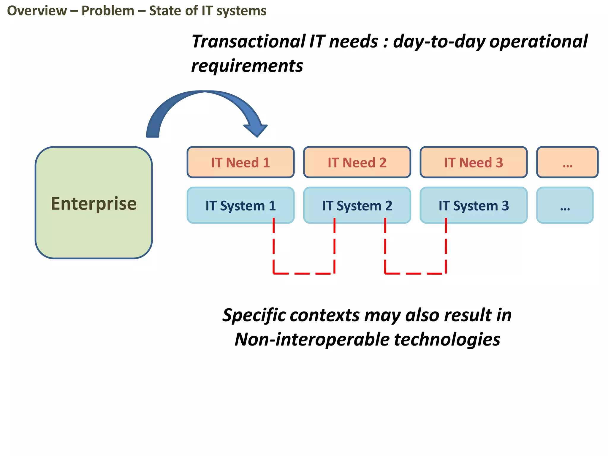 Enterprise
IT Need 1 IT Need 2 IT Need 3
IT System 1 IT System 2 IT System 3
…
Specific contexts may also result in
Non-interoperable technologies
…
Transactional IT needs : day-to-day operational
requirements
Overview – Problem – State of IT systems
 