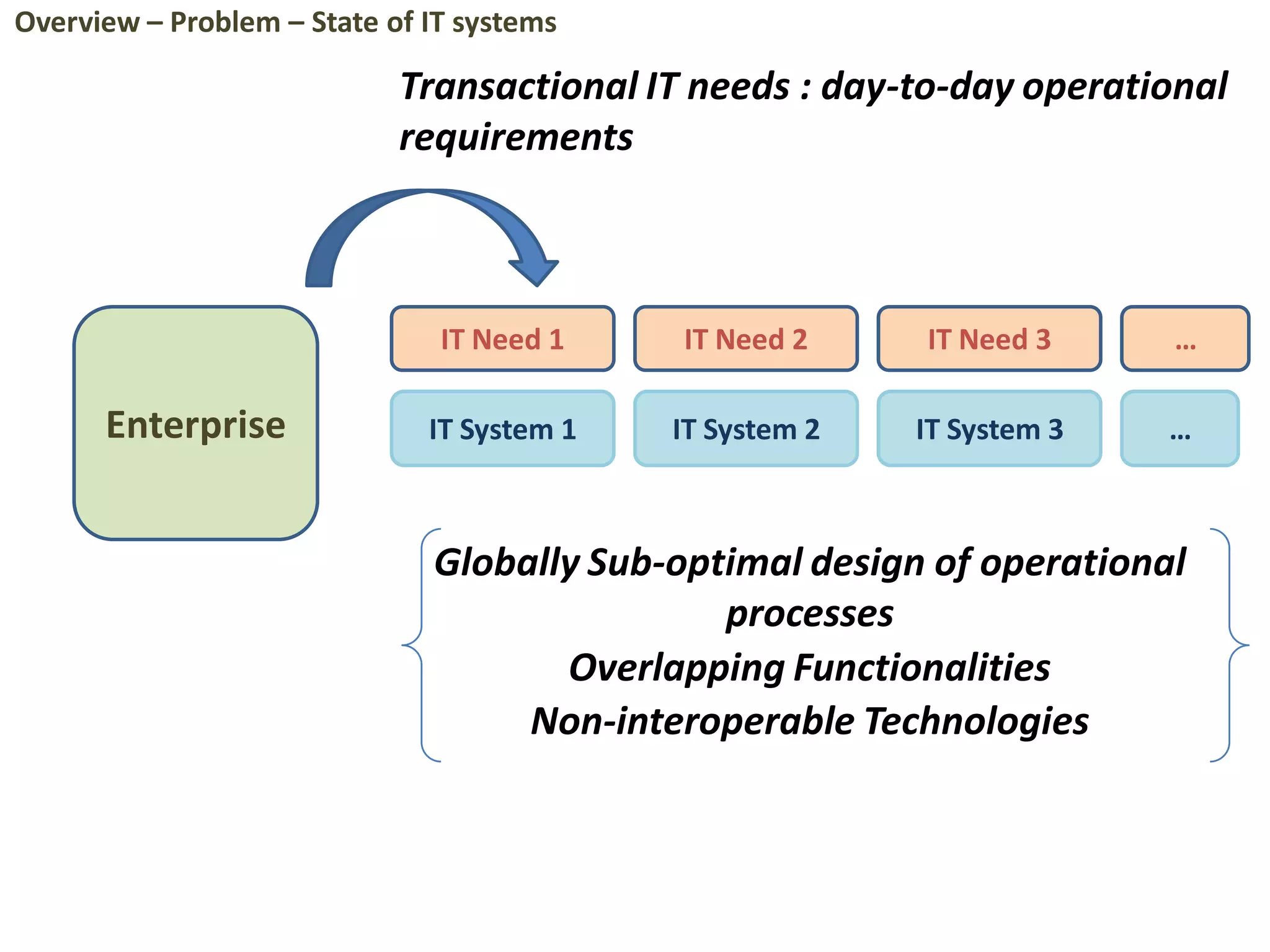 Enterprise
IT Need 1 IT Need 2 IT Need 3
IT System 1 IT System 2 IT System 3
…
Globally Sub-optimal design of operational
processes
Overlapping Functionalities
Non-interoperable Technologies
…
Transactional IT needs : day-to-day operational
requirements
Overview – Problem – State of IT systems
 
