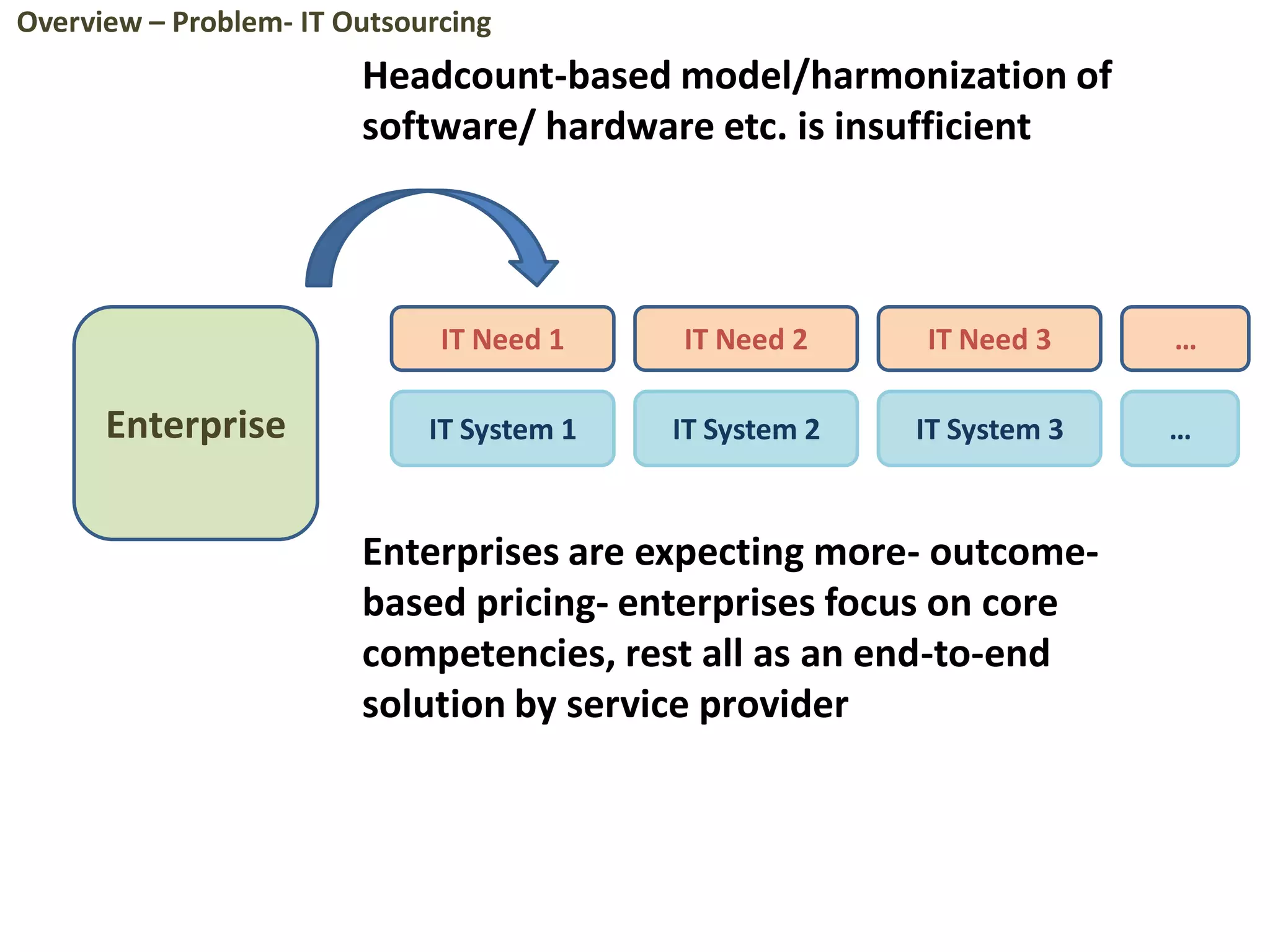 Enterprise
IT Need 1 IT Need 2 IT Need 3
IT System 1 IT System 2 IT System 3
…
…
Headcount-based model/harmonization of
software/ hardware etc. is insufficient
Enterprises are expecting more- outcome-
based pricing- enterprises focus on core
competencies, rest all as an end-to-end
solution by service provider
Overview – Problem- IT Outsourcing
 