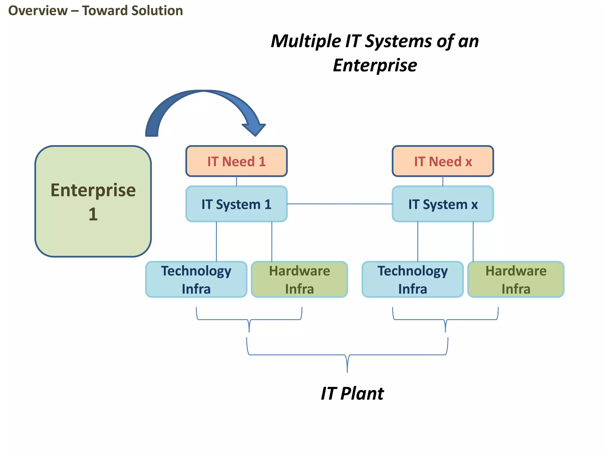 Enterprise
1
IT Need 1
IT System 1
Hardware
Infra
IT Need x
IT System x
Technology
Infra
Hardware
Infra
Technology
Infra
IT Plant
Multiple IT Systems of an
Enterprise
Overview – Toward Solution
 