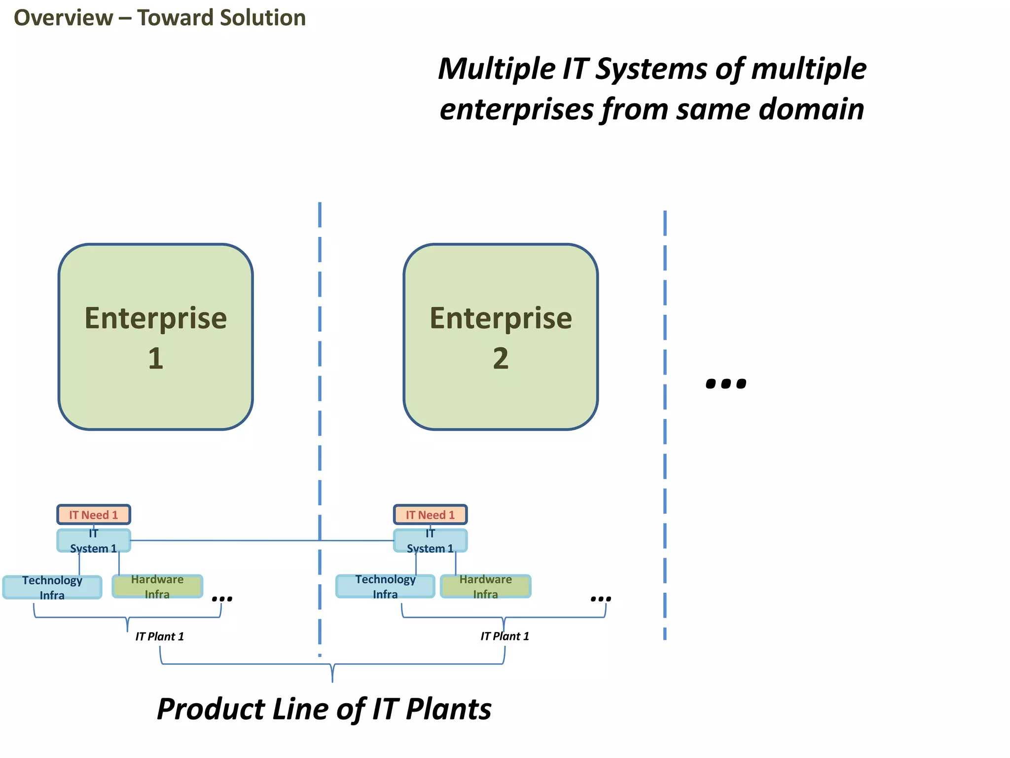 Enterprise
1
IT Need 1
IT
System 1
Hardware
Infra
IT Plant 1
Product Line of IT Plants
Enterprise
2
…
Technology
Infra
IT Need 1
IT
System 1
Hardware
Infra
IT Plant 1
… …
Multiple IT Systems of multiple
enterprises from same domain
Technology
Infra
Overview – Toward Solution
 
