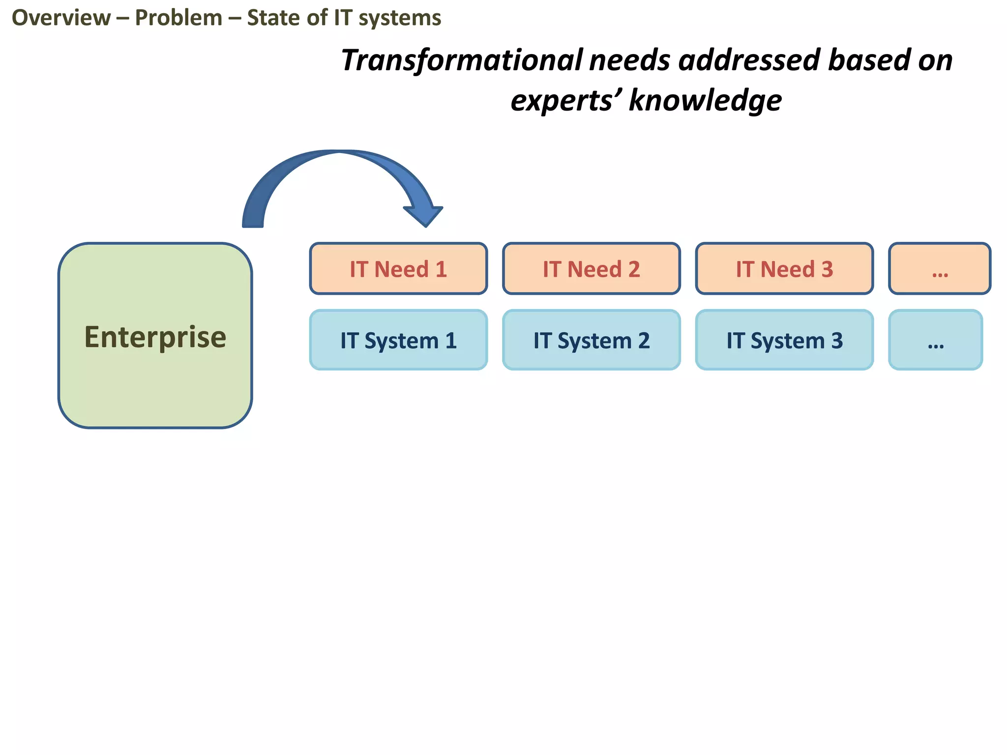 Enterprise
IT Need 1 IT Need 2 IT Need 3
IT System 1 IT System 2 IT System 3
…
Transformational needs addressed based on
experts’ knowledge
…
Overview – Problem – State of IT systems
 