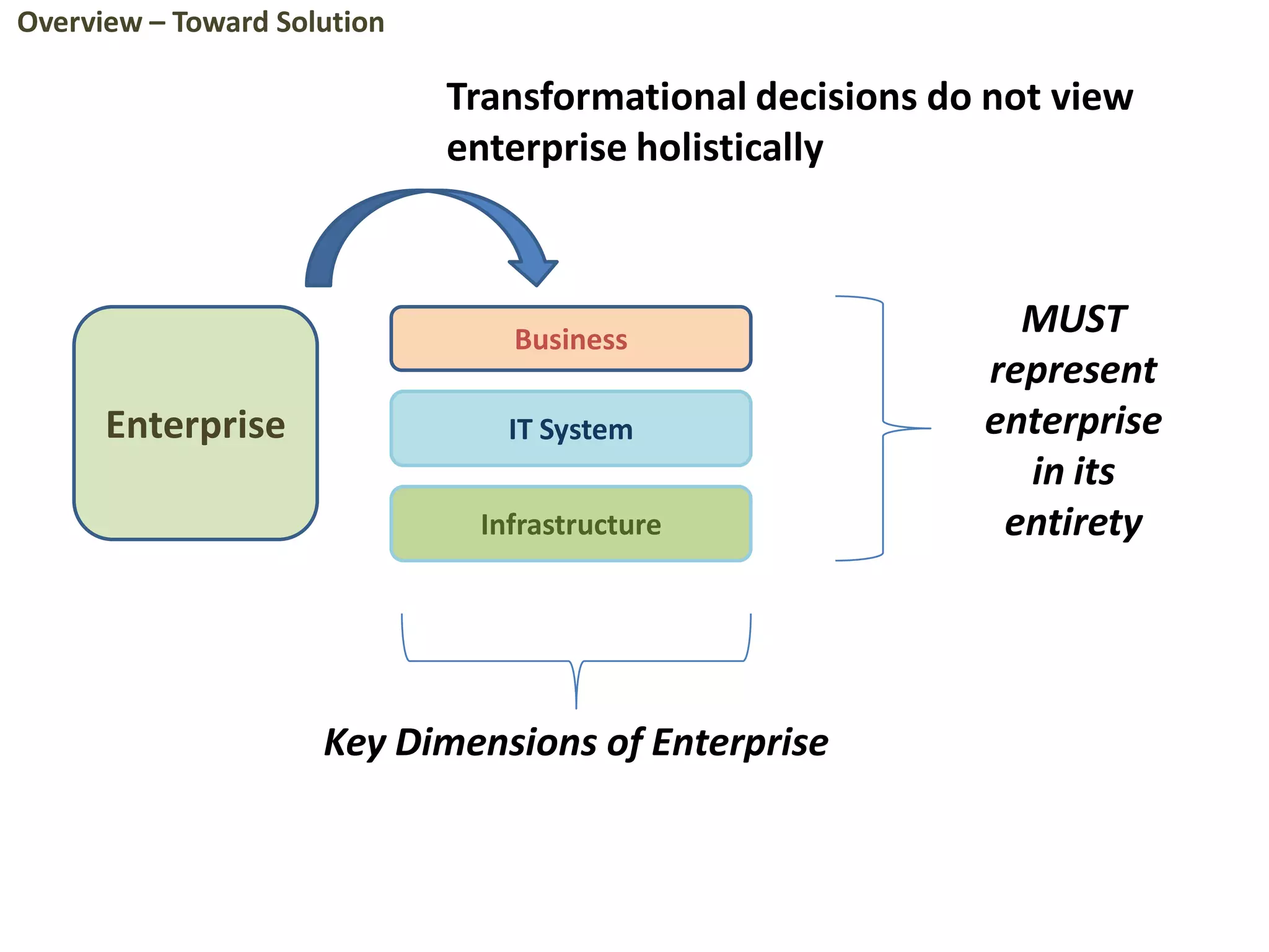 Enterprise
Business
IT System
Infrastructure
MUST
represent
enterprise
in its
entirety
Key Dimensions of Enterprise
Transformational decisions do not view
enterprise holistically
Overview – Toward Solution
 