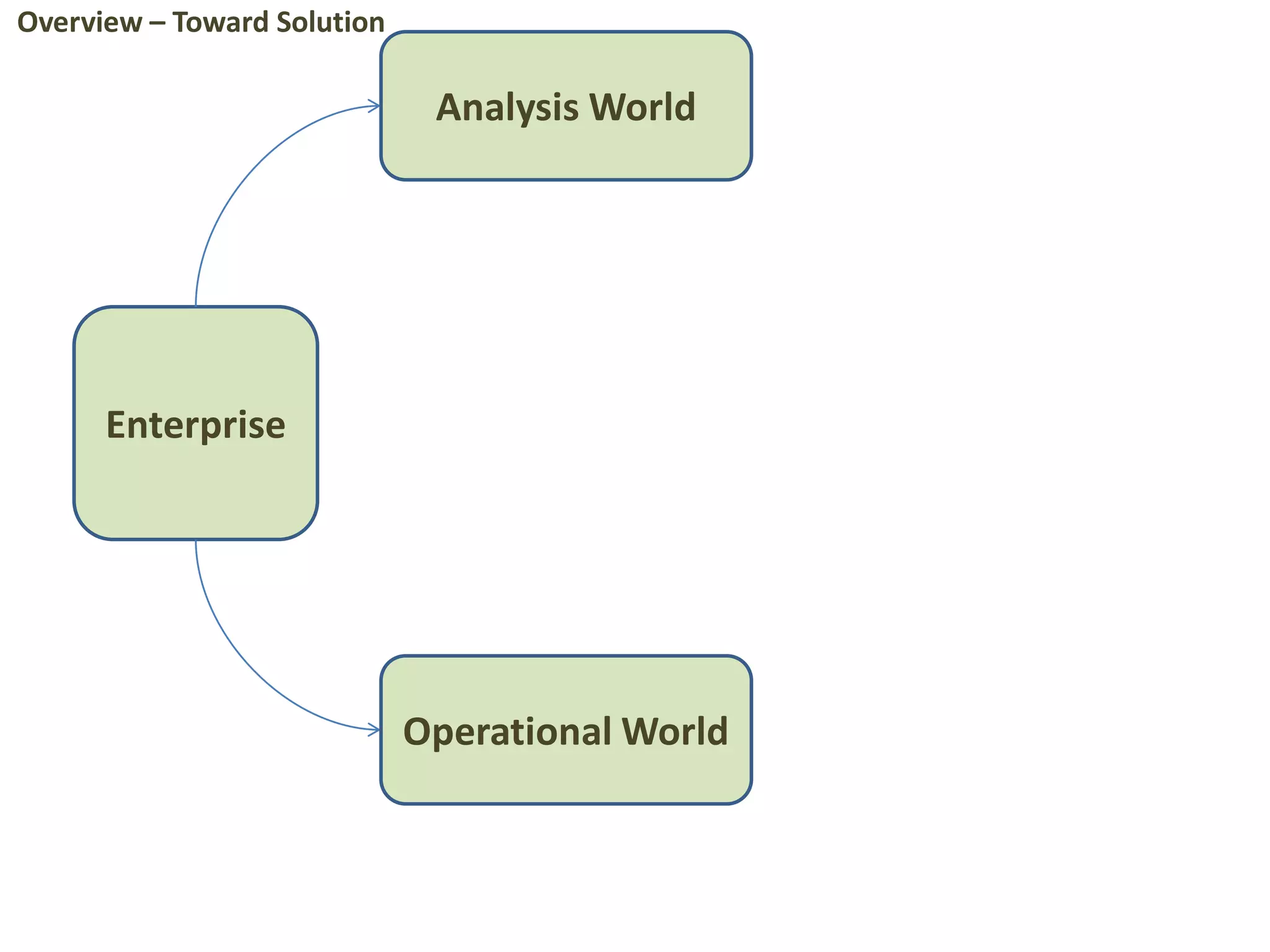 Enterprise
Analysis World
Operational World
Overview – Toward Solution
 