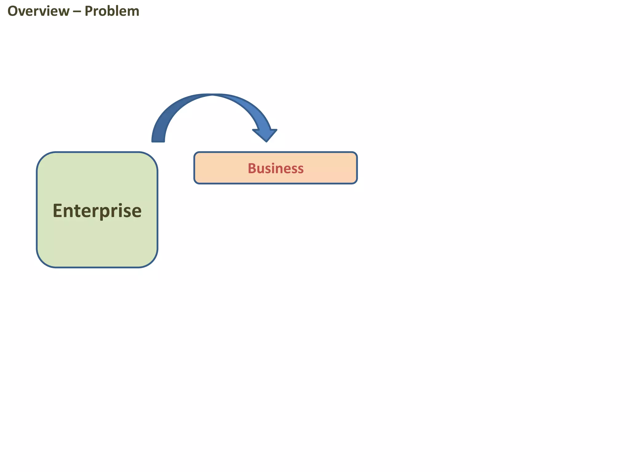 Enterprise
Business
Overview – Problem
 