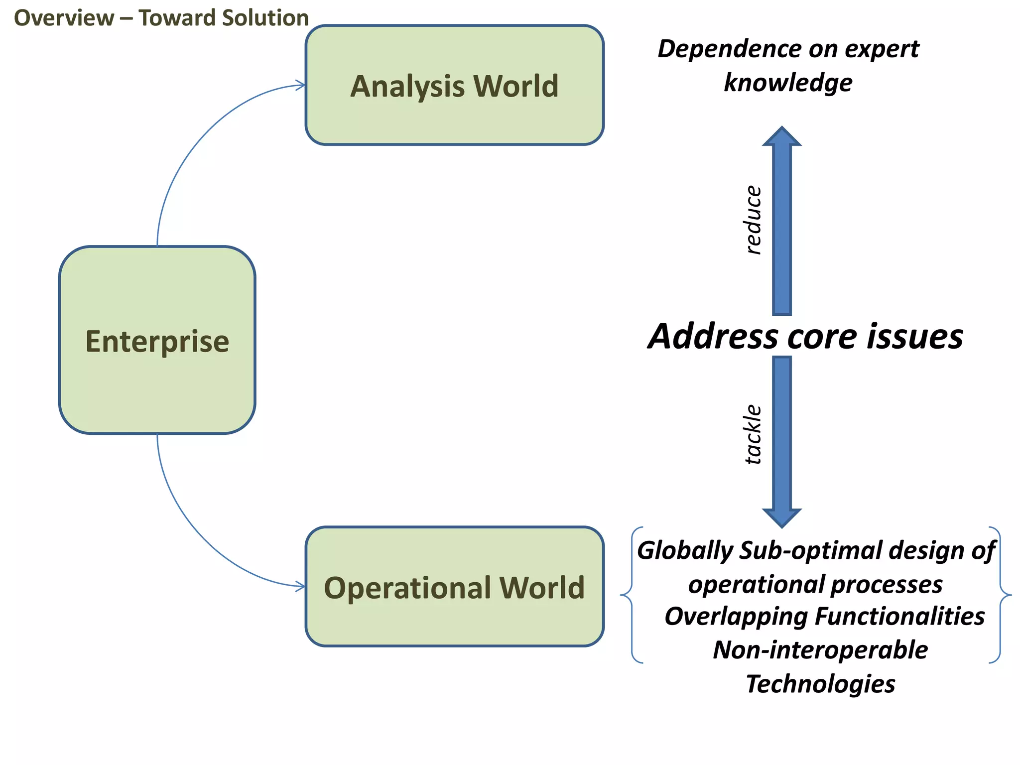 Enterprise
Analysis World
Operational World
Globally Sub-optimal design of
operational processes
Overlapping Functionalities
Non-interoperable
Technologies
Dependence on expert
knowledge
Address core issues
tacklereduce
Overview – Toward Solution
 