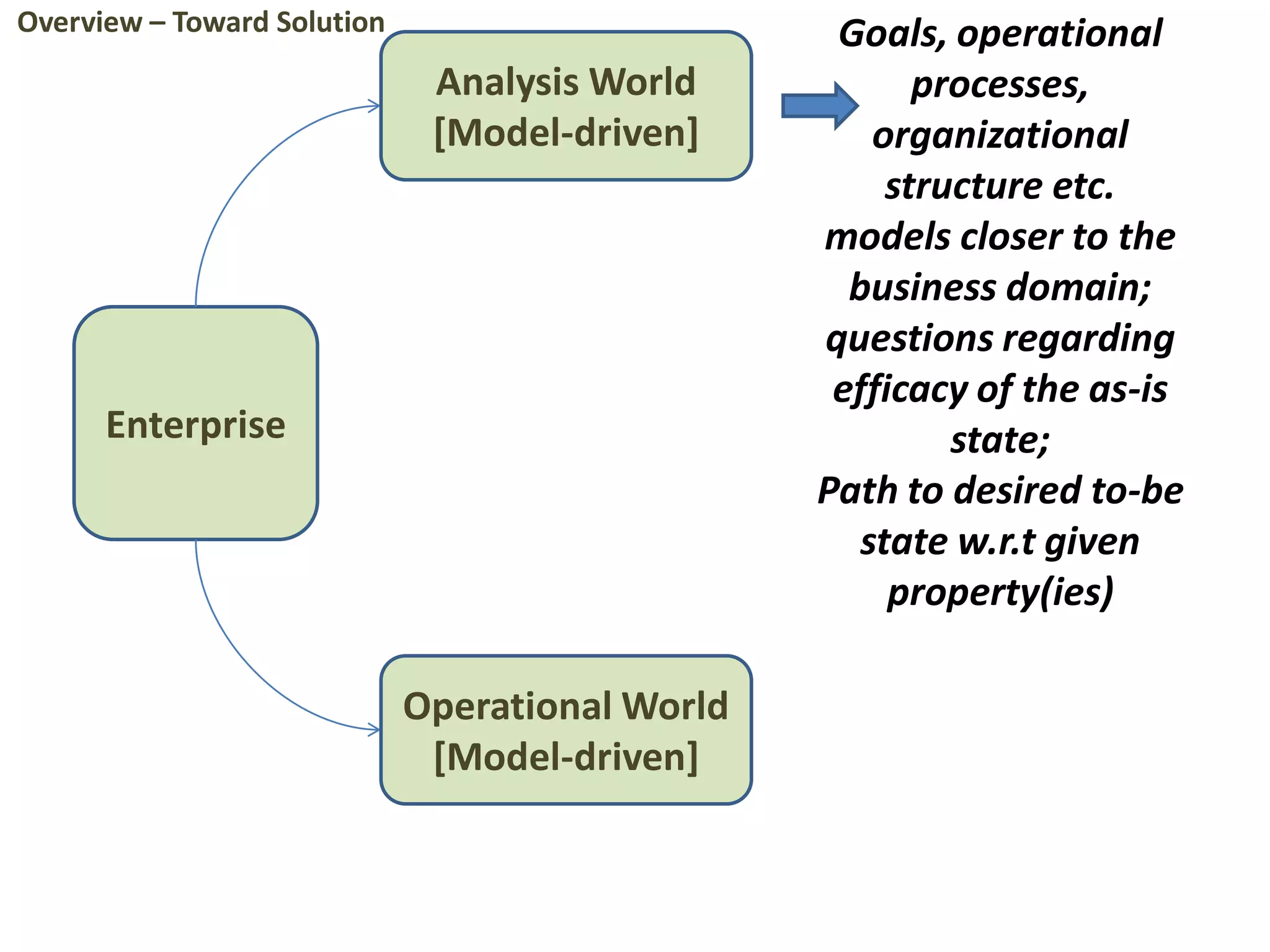 Enterprise
Analysis World
[Model-driven]
Operational World
[Model-driven]
Goals, operational
processes,
organizational
structure etc.
models closer to the
business domain;
questions regarding
efficacy of the as-is
state;
Path to desired to-be
state w.r.t given
property(ies)
Overview – Toward Solution
 