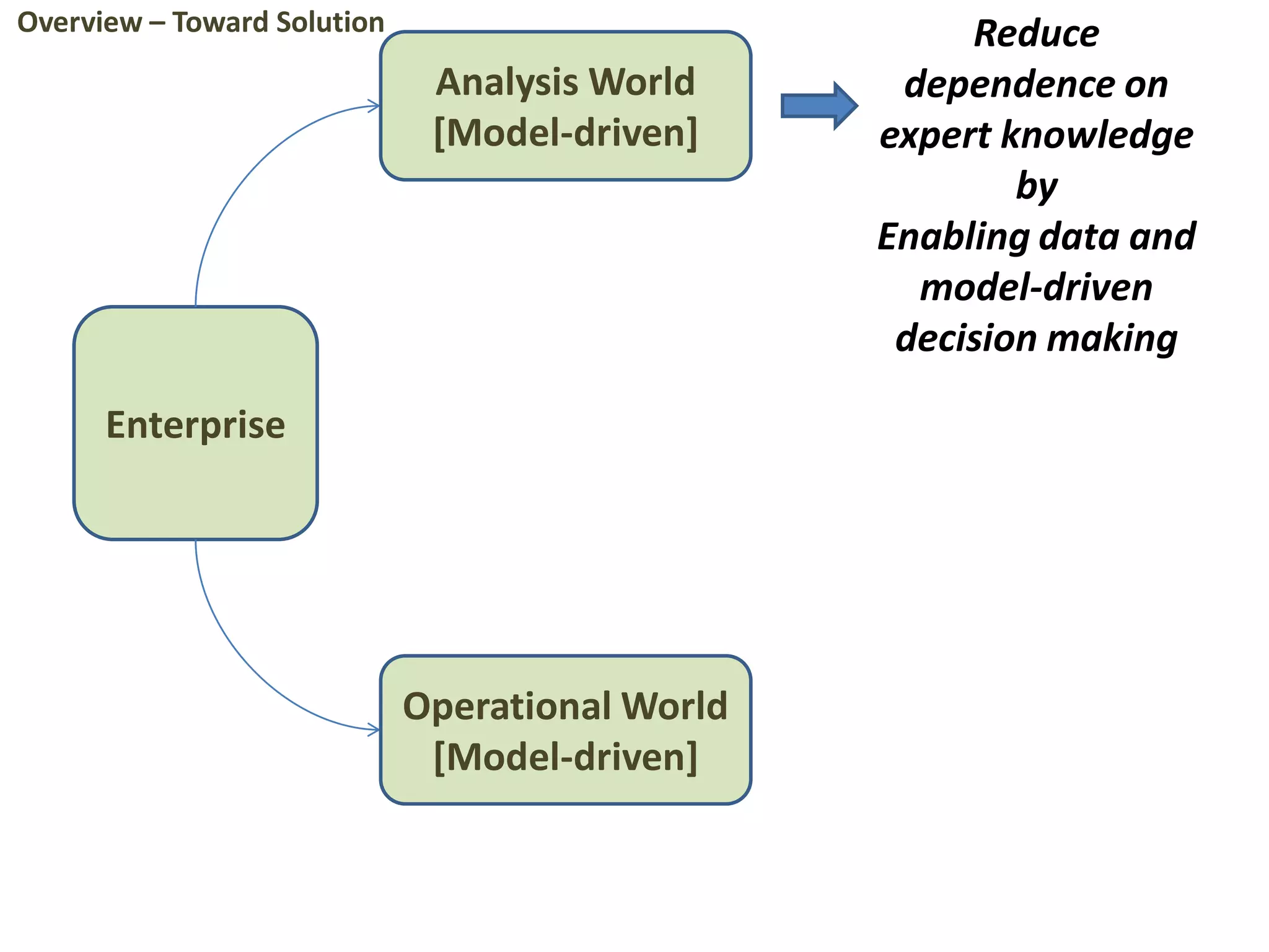 Enterprise
Analysis World
[Model-driven]
Operational World
[Model-driven]
Reduce
dependence on
expert knowledge
by
Enabling data and
model-driven
decision making
Overview – Toward Solution
 
