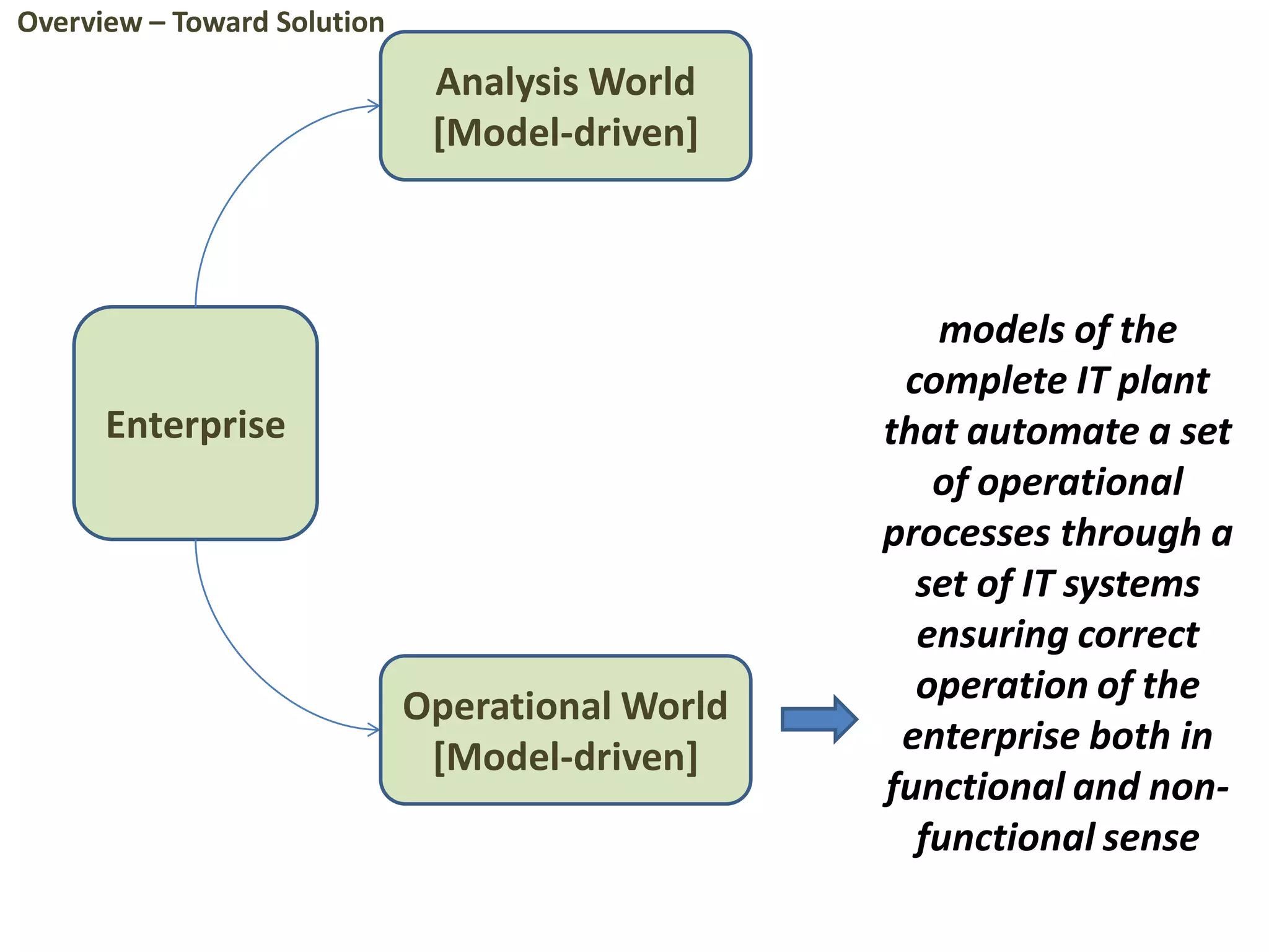Enterprise
Analysis World
[Model-driven]
Operational World
[Model-driven]
models of the
complete IT plant
that automate a set
of operational
processes through a
set of IT systems
ensuring correct
operation of the
enterprise both in
functional and non-
functional sense
Overview – Toward Solution
 