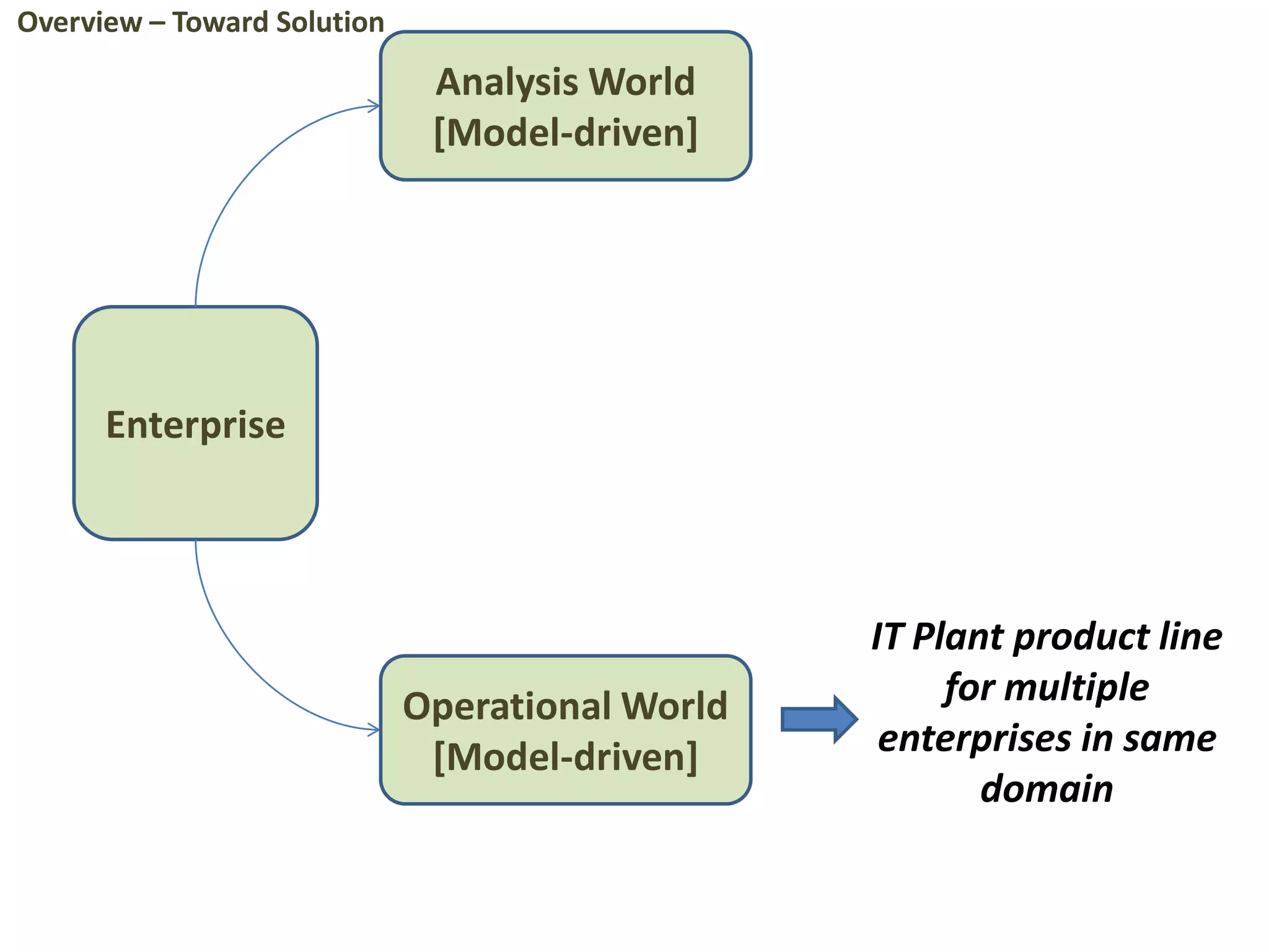 Enterprise
Analysis World
[Model-driven]
Operational World
[Model-driven]
IT Plant product line
for multiple
enterprises in same
domain
Overview – Toward Solution
 