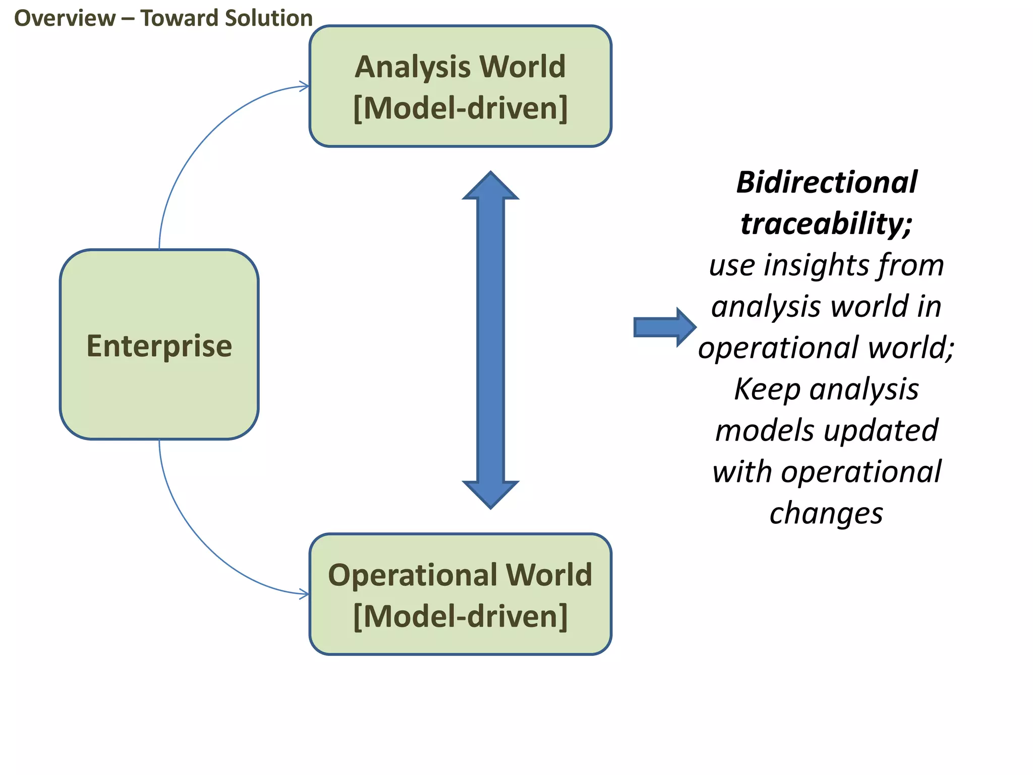 Enterprise
Analysis World
[Model-driven]
Operational World
[Model-driven]
Bidirectional
traceability;
use insights from
analysis world in
operational world;
Keep analysis
models updated
with operational
changes
Overview – Toward Solution
 