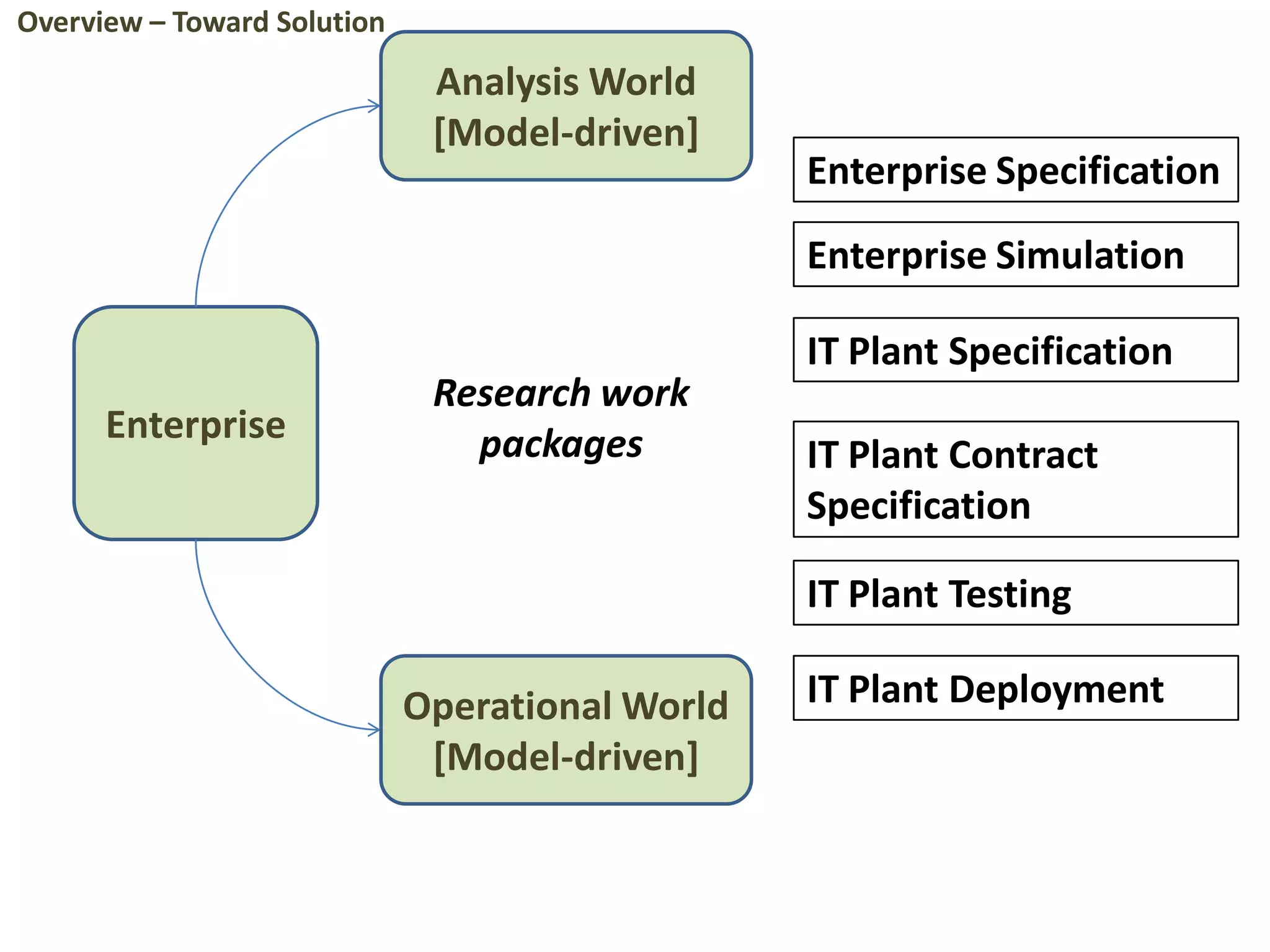 Enterprise
Analysis World
[Model-driven]
Operational World
[Model-driven]
Research work
packages
Enterprise Specification
Enterprise Simulation
IT Plant Specification
IT Plant Contract
Specification
IT Plant Testing
IT Plant Deployment
Overview – Toward Solution
 