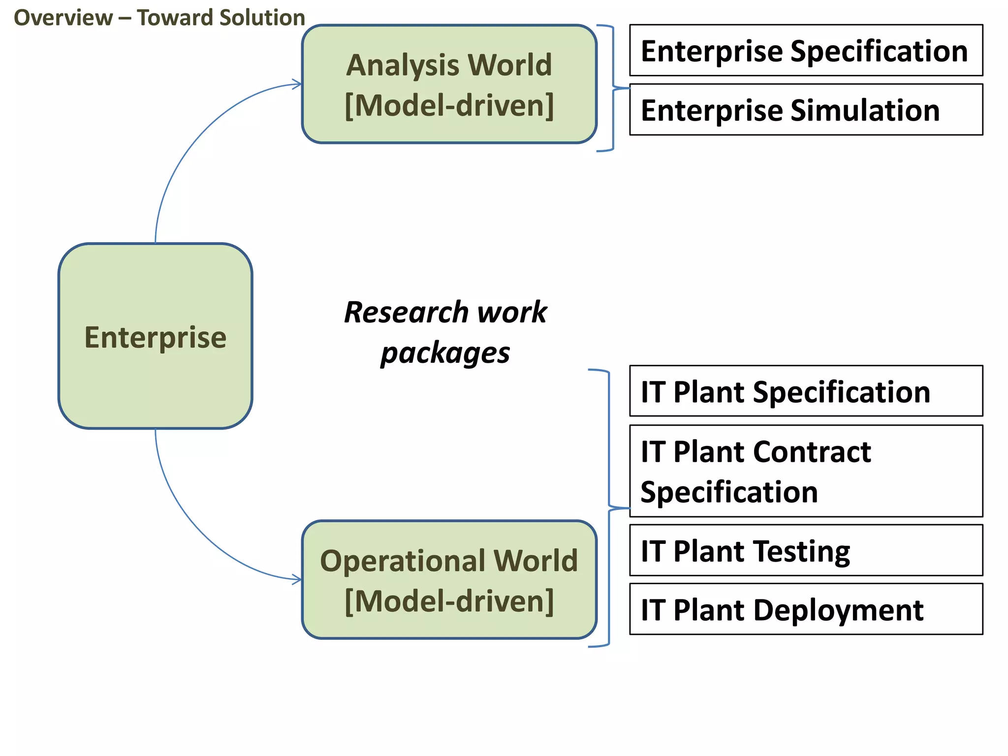 Enterprise
Analysis World
[Model-driven]
Operational World
[Model-driven]
Research work
packages
Enterprise Specification
Enterprise Simulation
IT Plant Specification
IT Plant Contract
Specification
IT Plant Testing
IT Plant Deployment
Overview – Toward Solution
 