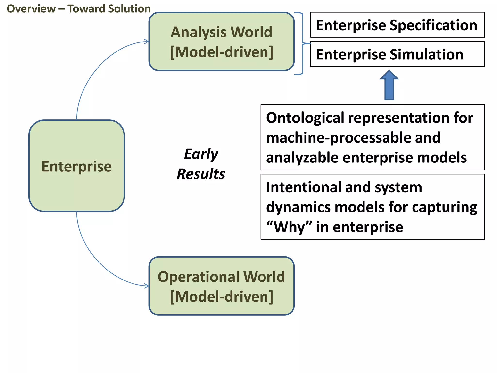 Enterprise
Analysis World
[Model-driven]
Operational World
[Model-driven]
Early
Results
Ontological representation for
machine-processable and
analyzable enterprise models
Intentional and system
dynamics models for capturing
“Why” in enterprise
Enterprise Specification
Enterprise Simulation
Overview – Toward Solution
 