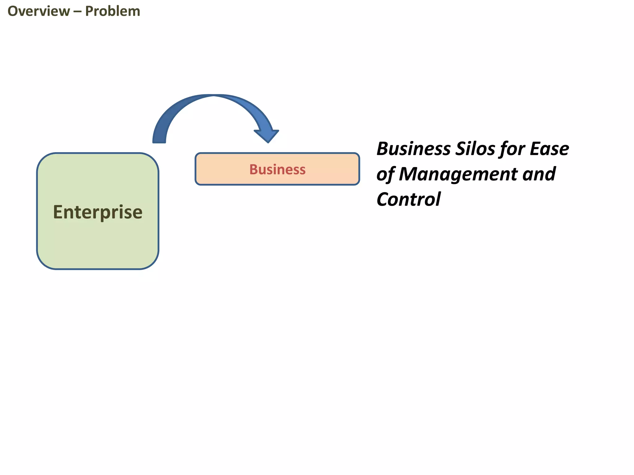 Enterprise
Business
Business Silos for Ease
of Management and
Control
Overview – Problem
 