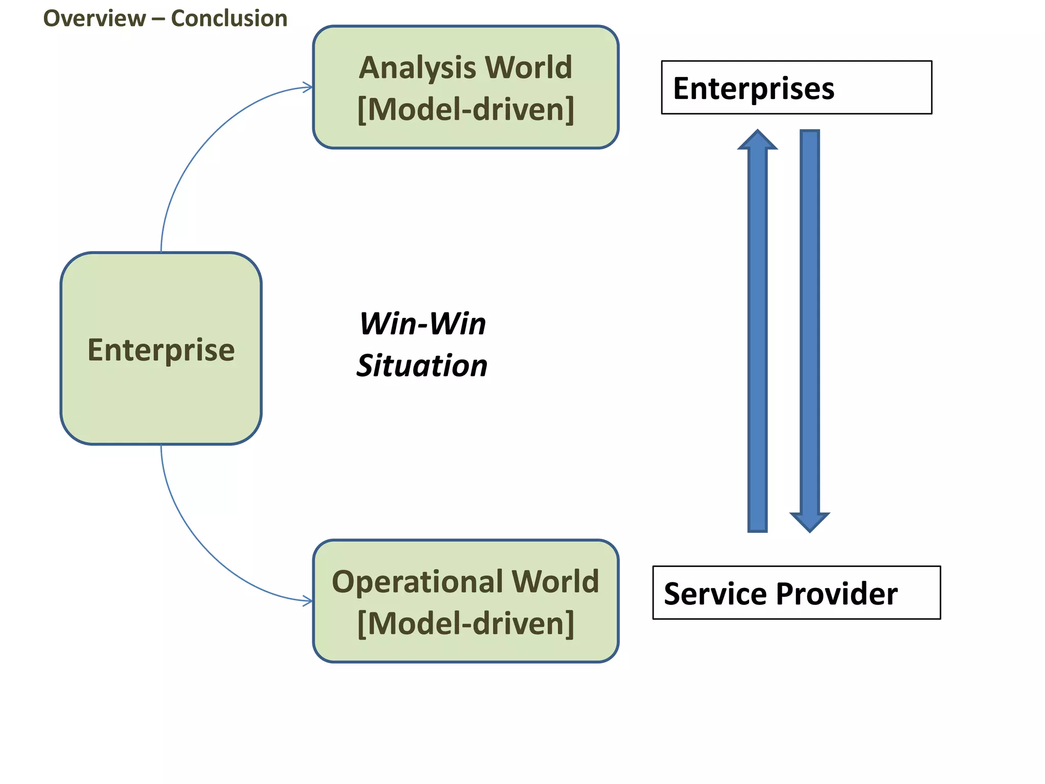 Enterprise
Analysis World
[Model-driven]
Operational World
[Model-driven]
Overview – Conclusion
Win-Win
Situation
Enterprises
Service Provider
 