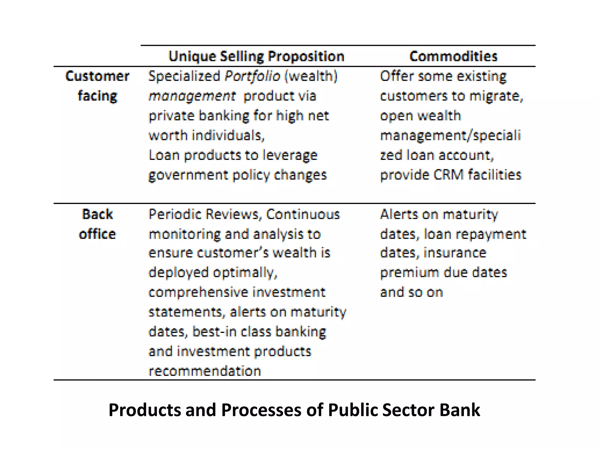 Questions
Products and Processes of Public Sector Bank
 