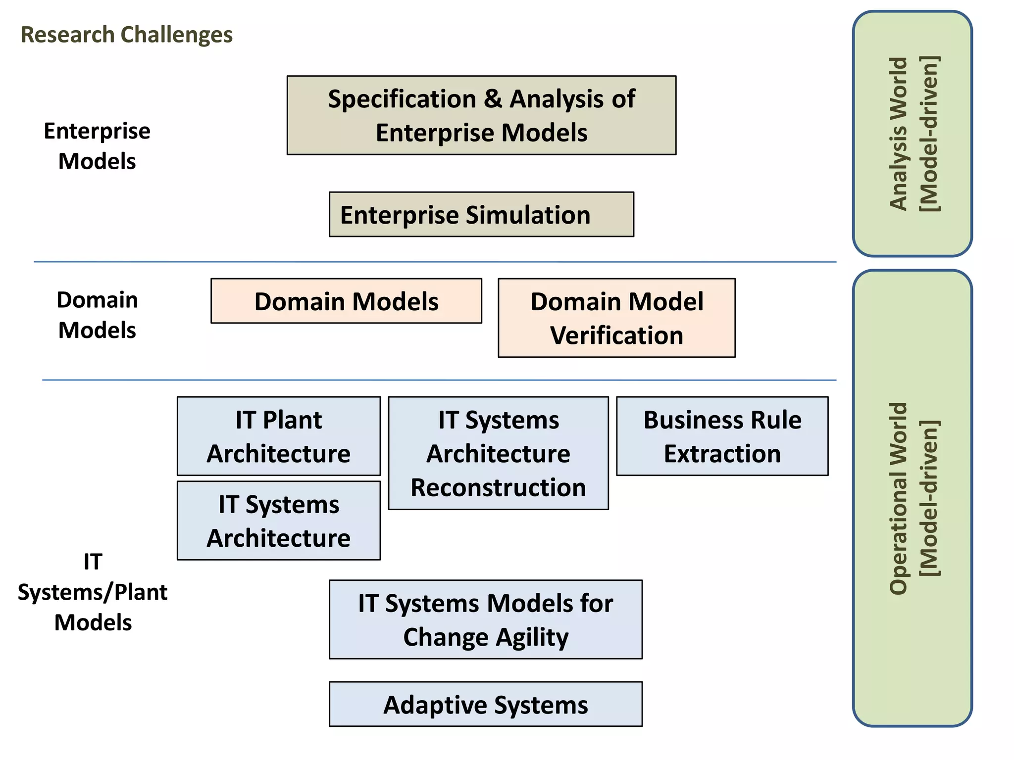 Specification & Analysis of
Enterprise Models
Enterprise Simulation
Domain Models
Adaptive Systems
Business Rule
Extraction
IT Plant
Architecture
IT Systems
Architecture
Domain Model
Verification
IT Systems Models for
Change Agility
IT Systems
Architecture
Reconstruction
Enterprise
Models
Domain
Models
IT
Systems/Plant
Models
AnalysisWorld
[Model-driven]
OperationalWorld
[Model-driven]
Research Challenges
 