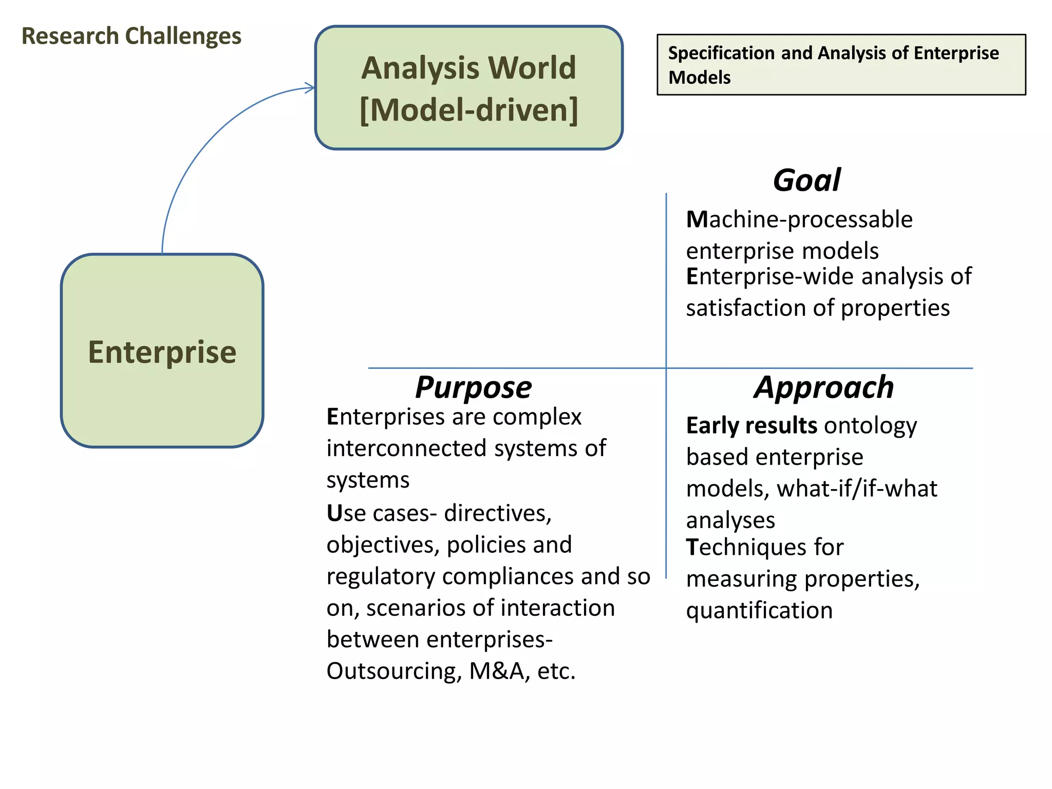 Enterprise
Analysis World
[Model-driven]
Specification and Analysis of Enterprise
Models
Goal
Purpose Approach
Machine-processable
enterprise models
Enterprise-wide analysis of
satisfaction of properties
Enterprises are complex
interconnected systems of
systems
Use cases- directives,
objectives, policies and
regulatory compliances and so
on, scenarios of interaction
between enterprises-
Outsourcing, M&A, etc.
Early results ontology
based enterprise
models, what-if/if-what
analyses
Techniques for
measuring properties,
quantification
Research Challenges
 