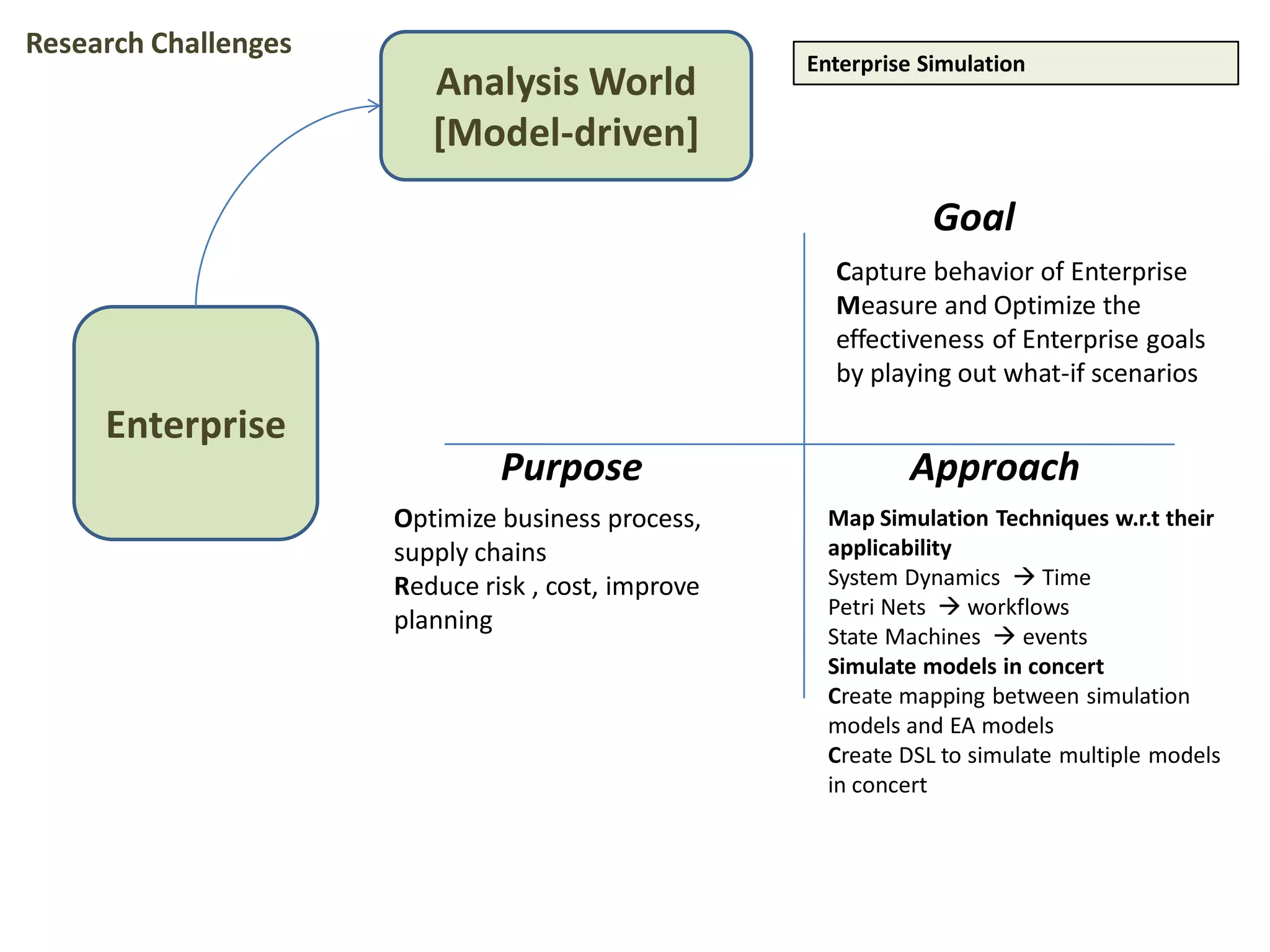 Enterprise
Analysis World
[Model-driven]
Enterprise Simulation
Optimize business process,
supply chains
Reduce risk , cost, improve
planning
Map Simulation Techniques w.r.t their
applicability
System Dynamics  Time
Petri Nets  workflows
State Machines  events
Simulate models in concert
Create mapping between simulation
models and EA models
Create DSL to simulate multiple models
in concert
Capture behavior of Enterprise
Measure and Optimize the
effectiveness of Enterprise goals
by playing out what-if scenarios
Goal
Purpose Approach
Research Challenges
 