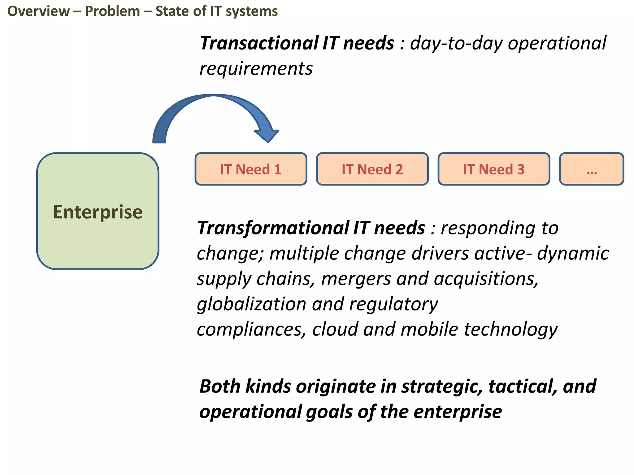 Enterprise
IT Need 1 IT Need 2 IT Need 3
Transactional IT needs : day-to-day operational
requirements
…
Overview – Problem – State of IT systems
Transformational IT needs : responding to
change; multiple change drivers active- dynamic
supply chains, mergers and acquisitions,
globalization and regulatory
compliances, cloud and mobile technology
Both kinds originate in strategic, tactical, and
operational goals of the enterprise
 