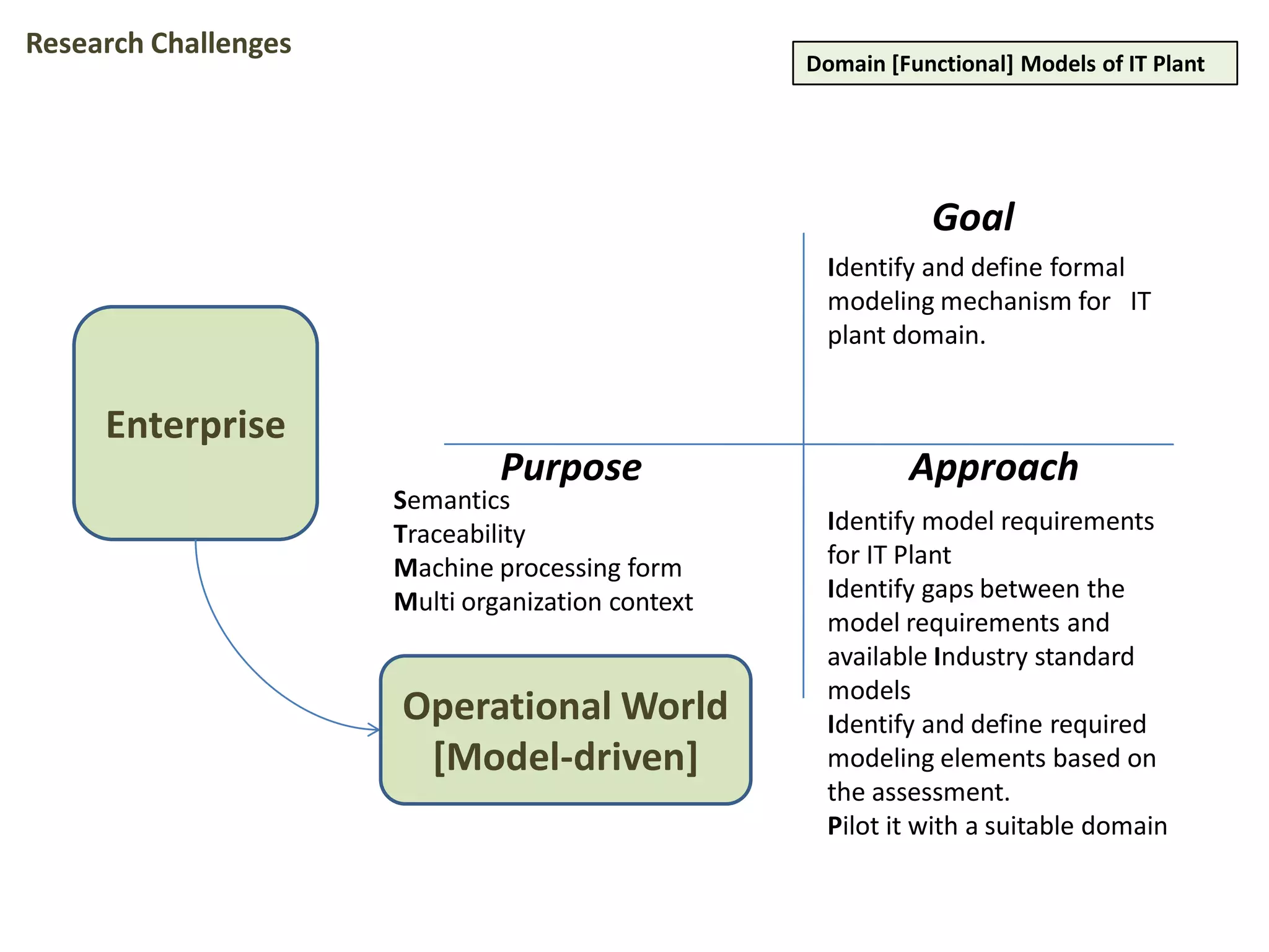 Enterprise
Operational World
[Model-driven]
Identify and define formal
modeling mechanism for IT
plant domain.
Identify model requirements
for IT Plant
Identify gaps between the
model requirements and
available Industry standard
models
Identify and define required
modeling elements based on
the assessment.
Pilot it with a suitable domain
Semantics
Traceability
Machine processing form
Multi organization context
Domain [Functional] Models of IT Plant
Goal
Purpose Approach
Research Challenges
 