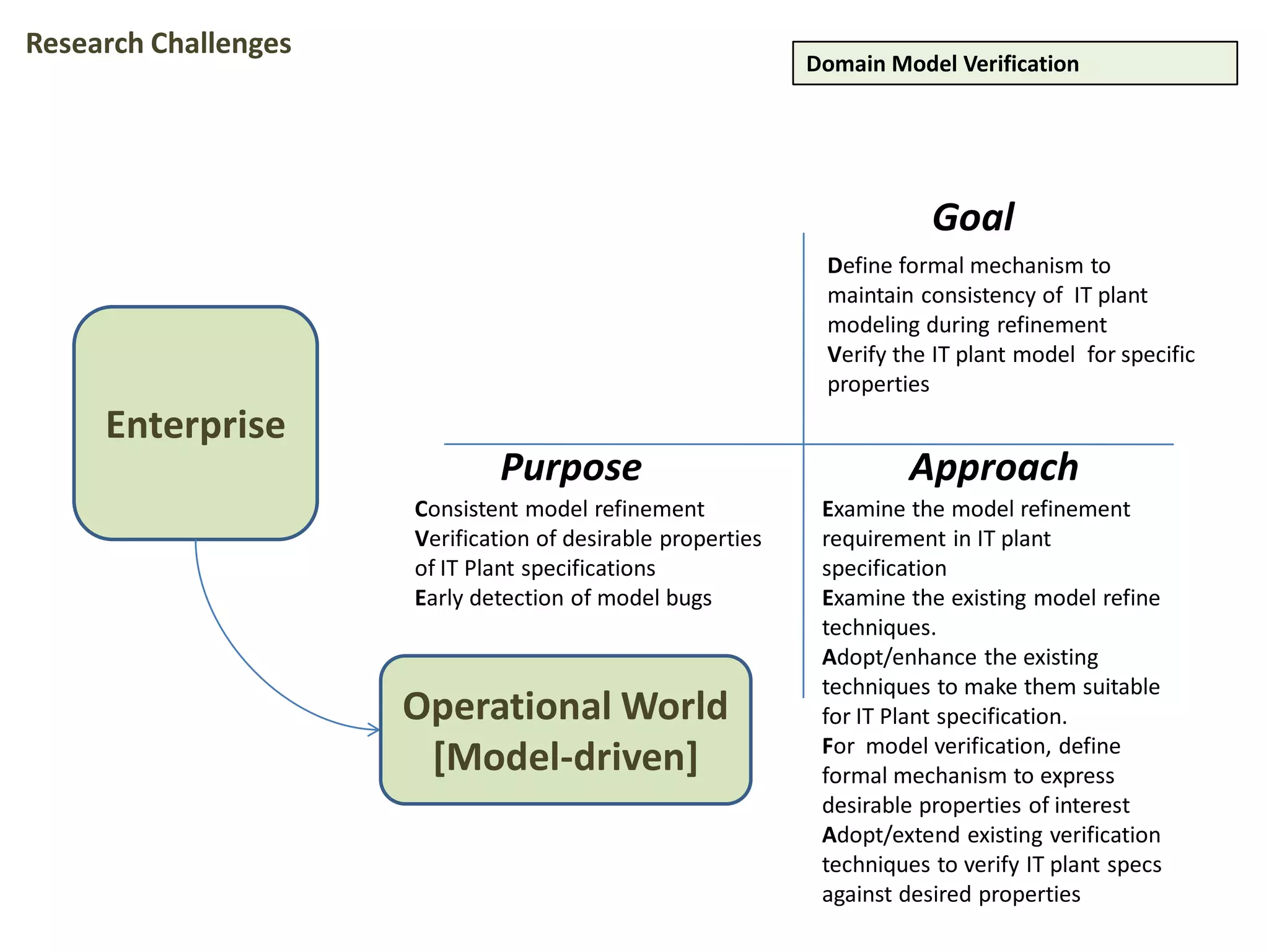 Enterprise
Operational World
[Model-driven]
Define formal mechanism to
maintain consistency of IT plant
modeling during refinement
Verify the IT plant model for specific
properties
Examine the model refinement
requirement in IT plant
specification
Examine the existing model refine
techniques.
Adopt/enhance the existing
techniques to make them suitable
for IT Plant specification.
For model verification, define
formal mechanism to express
desirable properties of interest
Adopt/extend existing verification
techniques to verify IT plant specs
against desired properties
Consistent model refinement
Verification of desirable properties
of IT Plant specifications
Early detection of model bugs
Domain Model Verification
Goal
Purpose Approach
Research Challenges
 