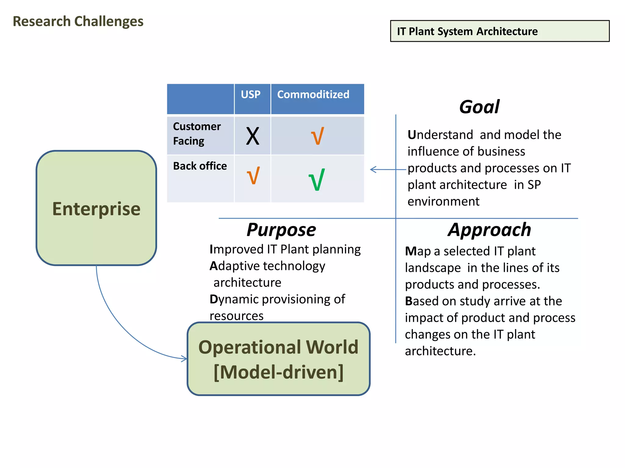 Enterprise
Operational World
[Model-driven]
Understand and model the
influence of business
products and processes on IT
plant architecture in SP
environment
Map a selected IT plant
landscape in the lines of its
products and processes.
Based on study arrive at the
impact of product and process
changes on the IT plant
architecture.
Improved IT Plant planning
Adaptive technology
architecture
Dynamic provisioning of
resources
IT Plant System Architecture
Goal
Purpose Approach
USP Commoditized
Customer
Facing X √
Back office
√ √
Research Challenges
 