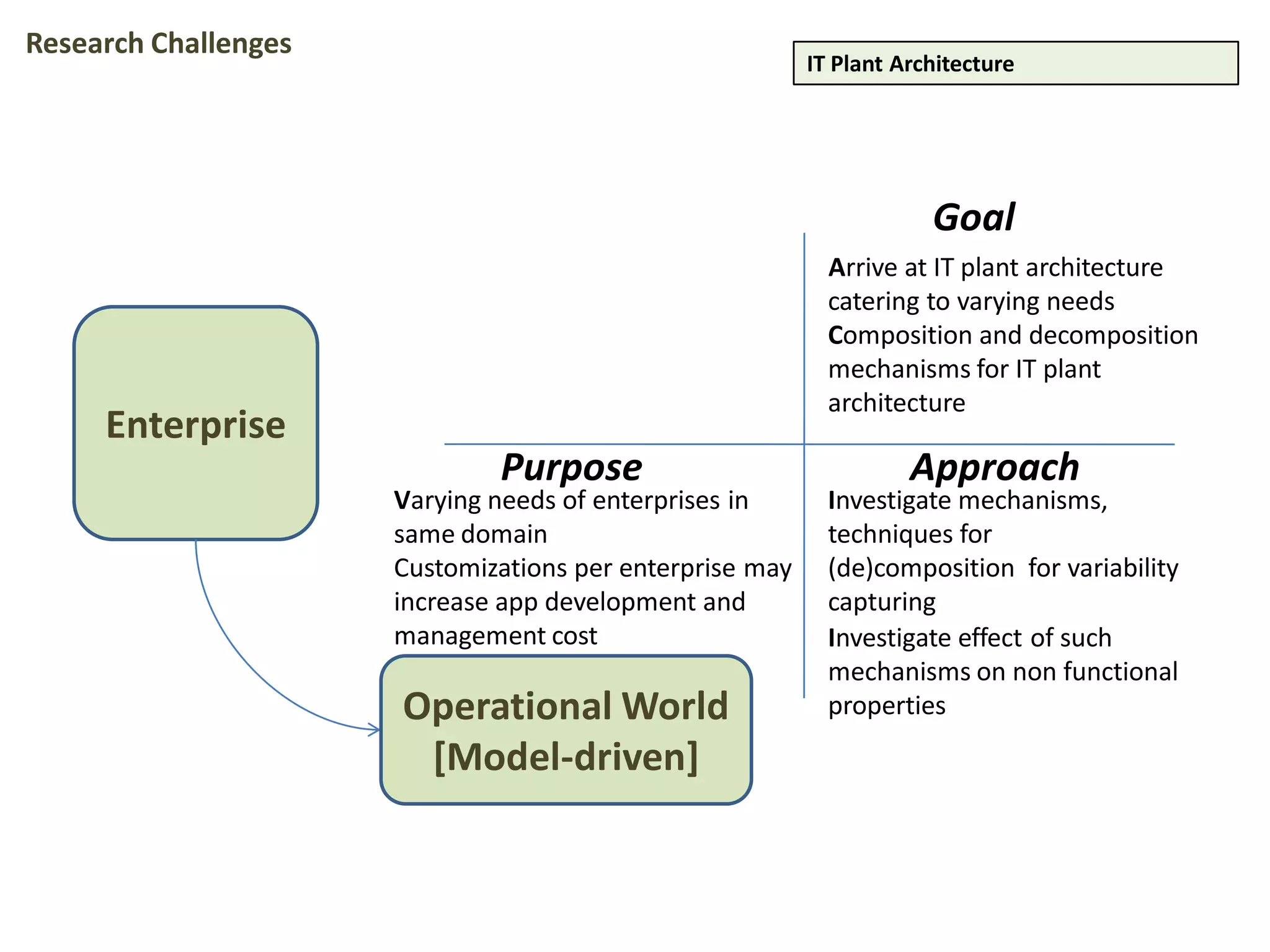 Enterprise
Operational World
[Model-driven]
Goal
Purpose Approach
Investigate mechanisms,
techniques for
(de)composition for variability
capturing
Varying needs of enterprises in
same domain
Customizations per enterprise may
increase app development and
management cost
IT Plant Architecture
Arrive at IT plant architecture
catering to varying needs
Composition and decomposition
mechanisms for IT plant
architecture
Investigate effect of such
mechanisms on non functional
properties
Research Challenges
 