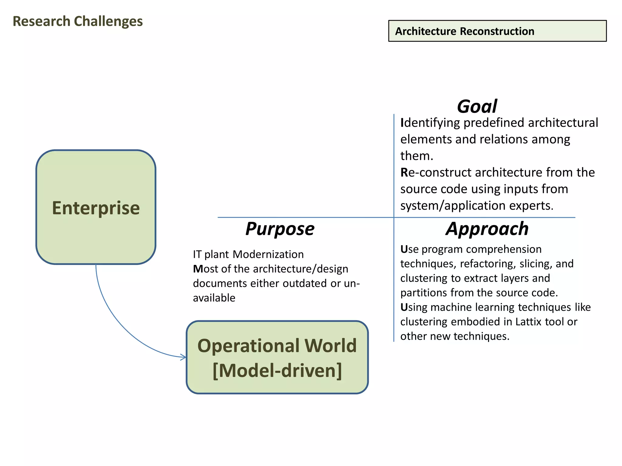 Enterprise
Operational World
[Model-driven]
Use program comprehension
techniques, refactoring, slicing, and
clustering to extract layers and
partitions from the source code.
Using machine learning techniques like
clustering embodied in Lattix tool or
other new techniques.
IT plant Modernization
Most of the architecture/design
documents either outdated or un-
available
Identifying predefined architectural
elements and relations among
them.
Re-construct architecture from the
source code using inputs from
system/application experts.
Architecture Reconstruction
Goal
Purpose Approach
Research Challenges
 