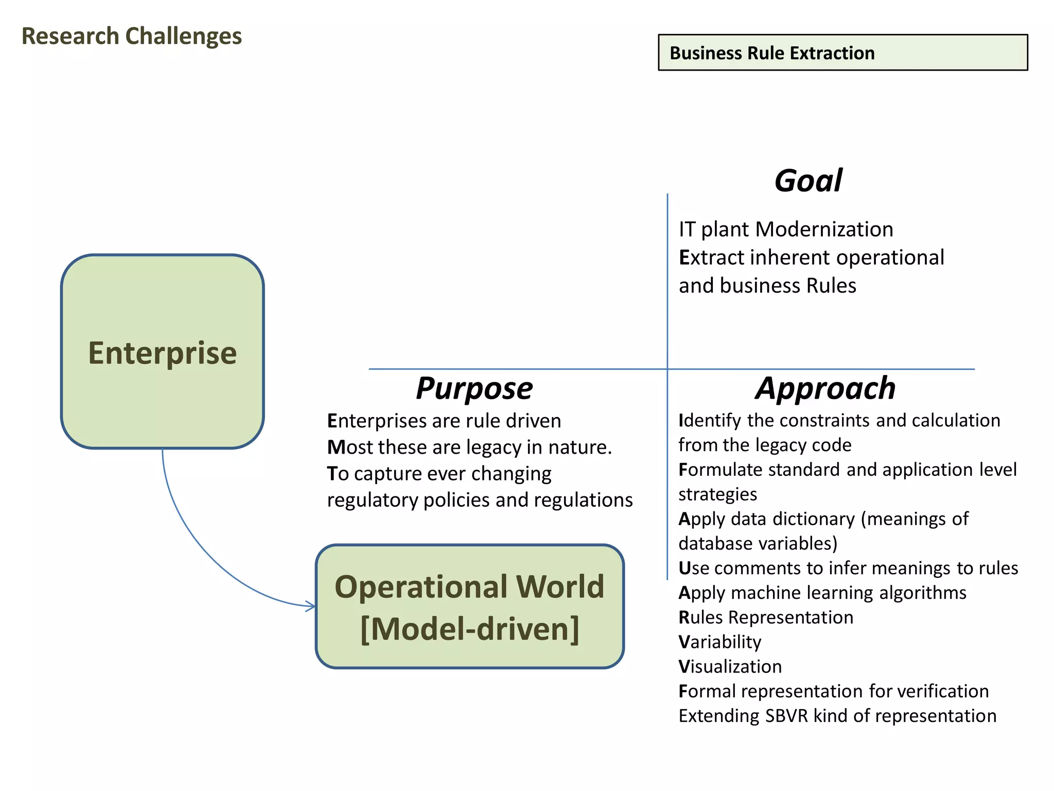 Enterprise
Operational World
[Model-driven]
IT plant Modernization
Extract inherent operational
and business Rules
Identify the constraints and calculation
from the legacy code
Formulate standard and application level
strategies
Apply data dictionary (meanings of
database variables)
Use comments to infer meanings to rules
Apply machine learning algorithms
Rules Representation
Variability
Visualization
Formal representation for verification
Extending SBVR kind of representation
Enterprises are rule driven
Most these are legacy in nature.
To capture ever changing
regulatory policies and regulations
Business Rule Extraction
Goal
Purpose Approach
Research Challenges
 