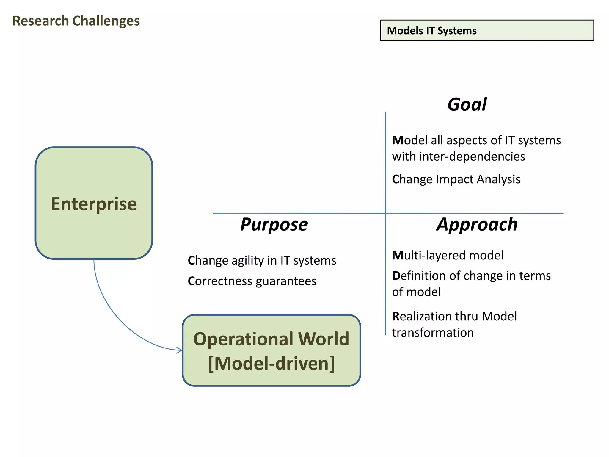 Enterprise
Operational World
[Model-driven]
Goal
Purpose Approach
Model all aspects of IT systems
with inter-dependencies
Change Impact Analysis
Multi-layered model
Realization thru Model
transformation
Definition of change in terms
of model
Change agility in IT systems
Correctness guarantees
Models IT Systems
Research Challenges
 